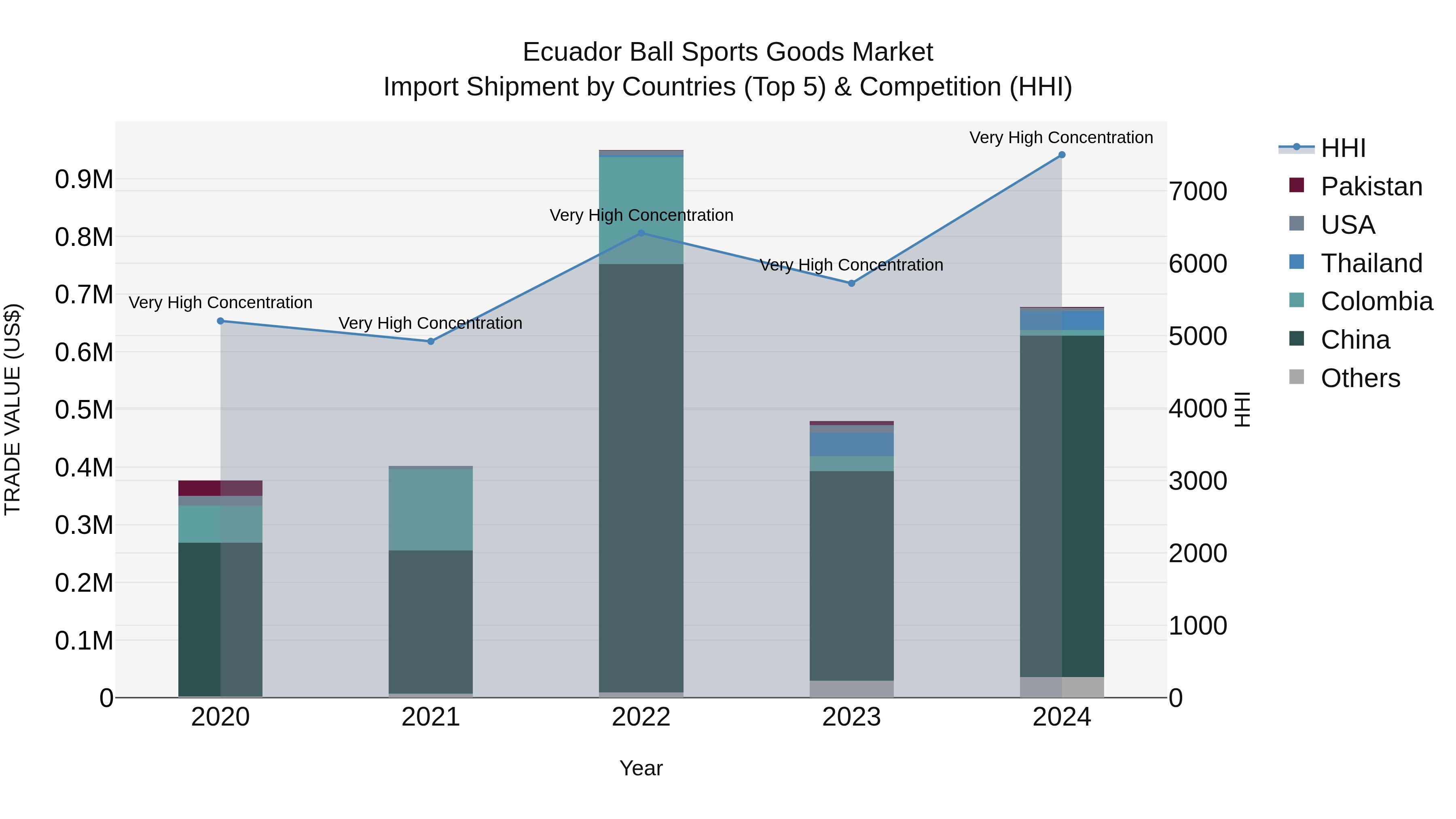 Ecuador Ball Sports Goods Market Top 5 Importing Countries and Market Competition (HHI) Analysis