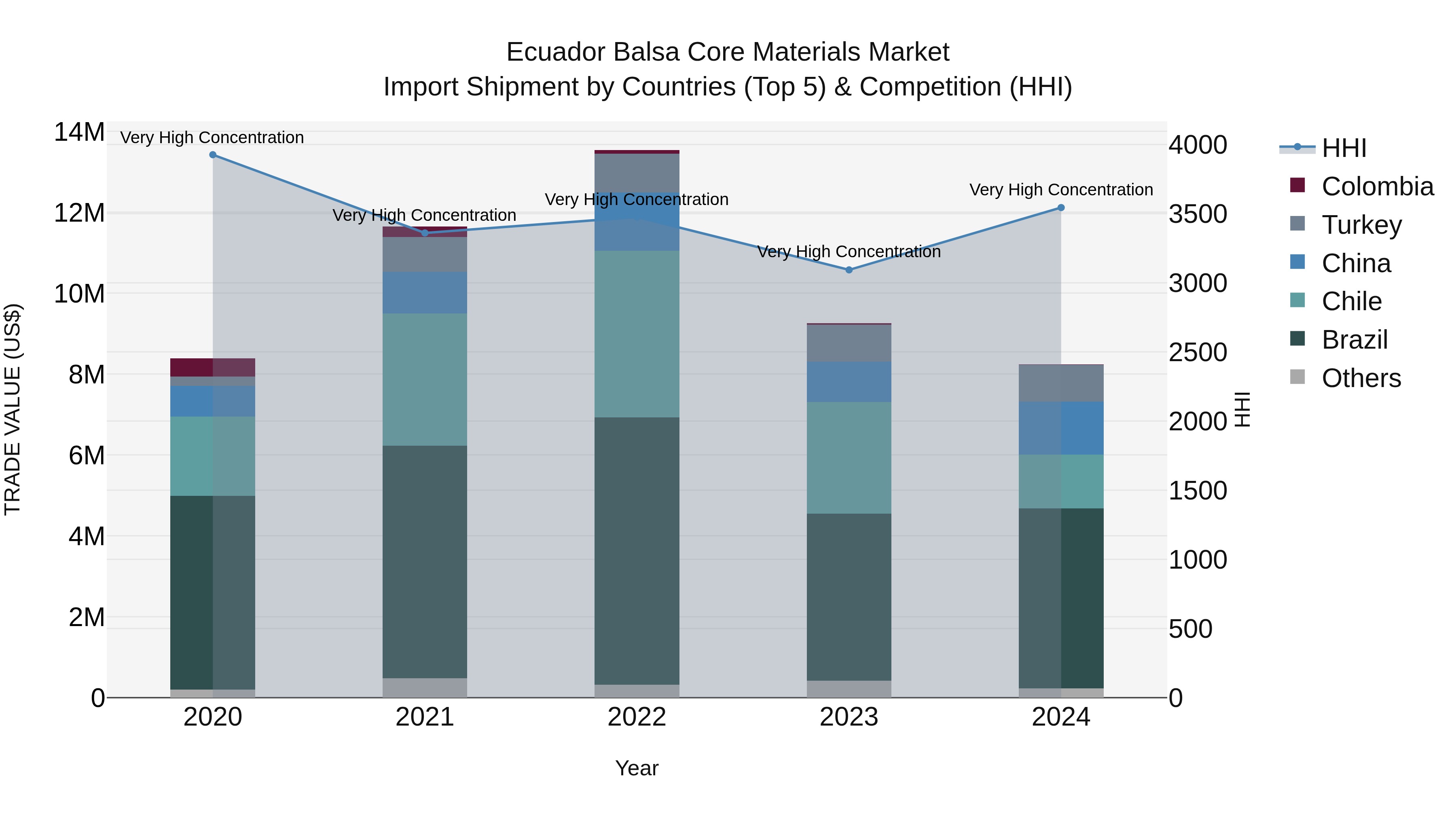 Ecuador Balsa Core Materials Market Top 5 Importing Countries and Market Competition (HHI) Analysis