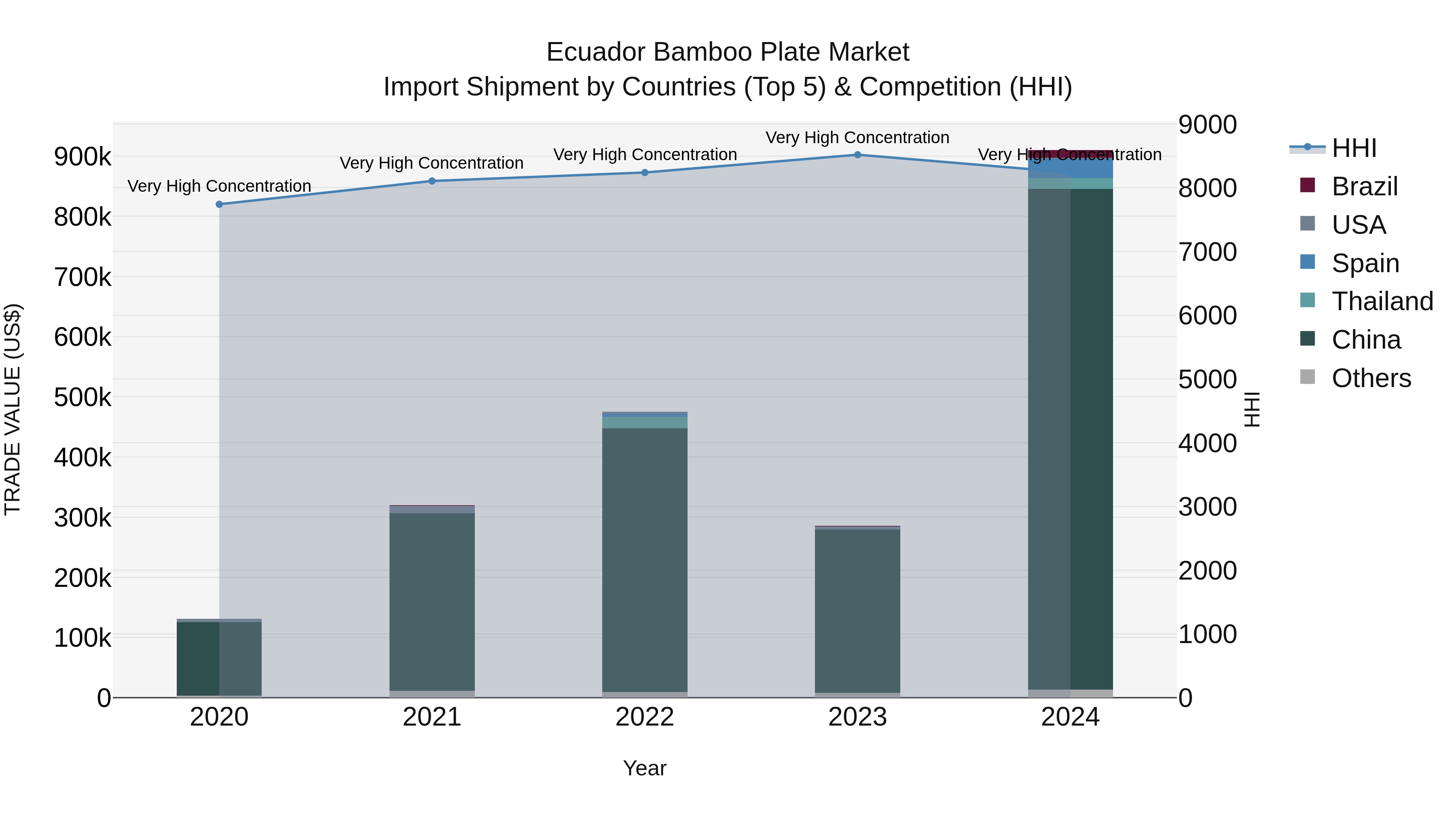 Ecuador Bamboo Plate Market Top 5 Importing Countries and Market Competition (HHI) Analysis