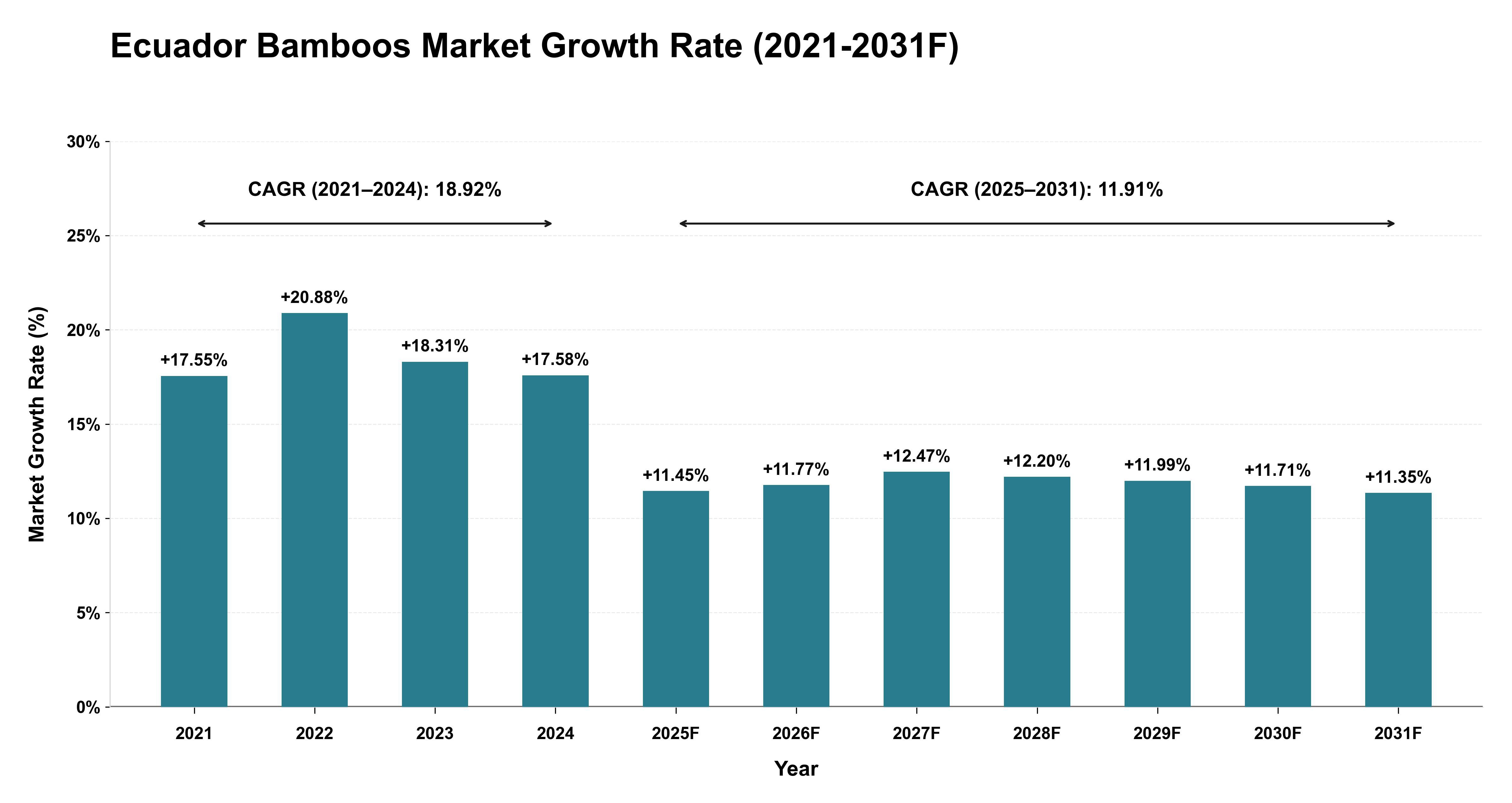 Ecuador Bamboos Market Year-wise Growth Rate (2021-2031F)