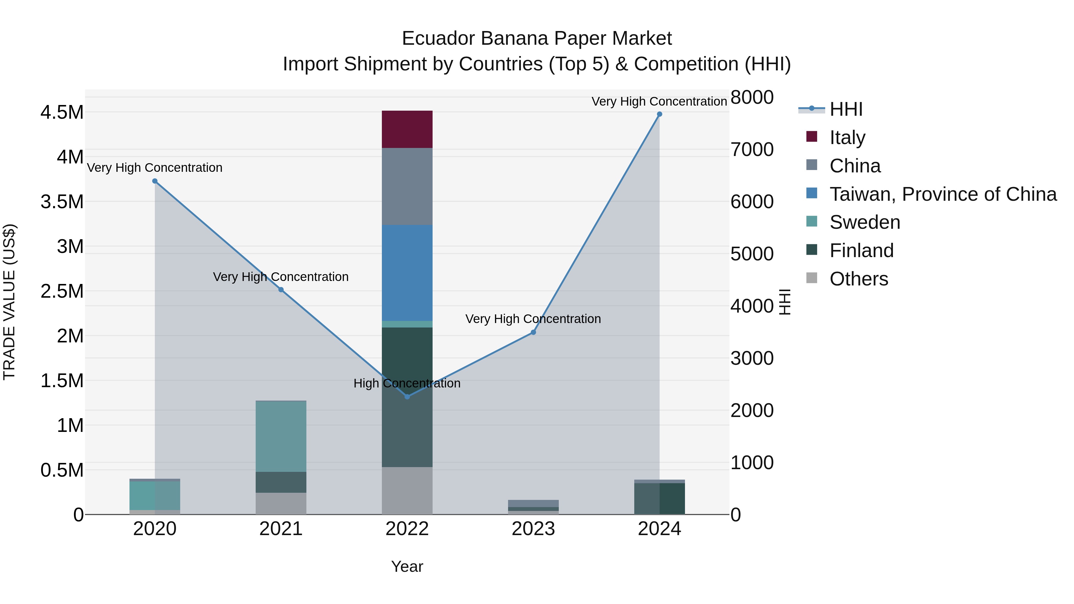 Ecuador Banana Paper Market Top 5 Importing Countries and Market Competition (HHI) Analysis