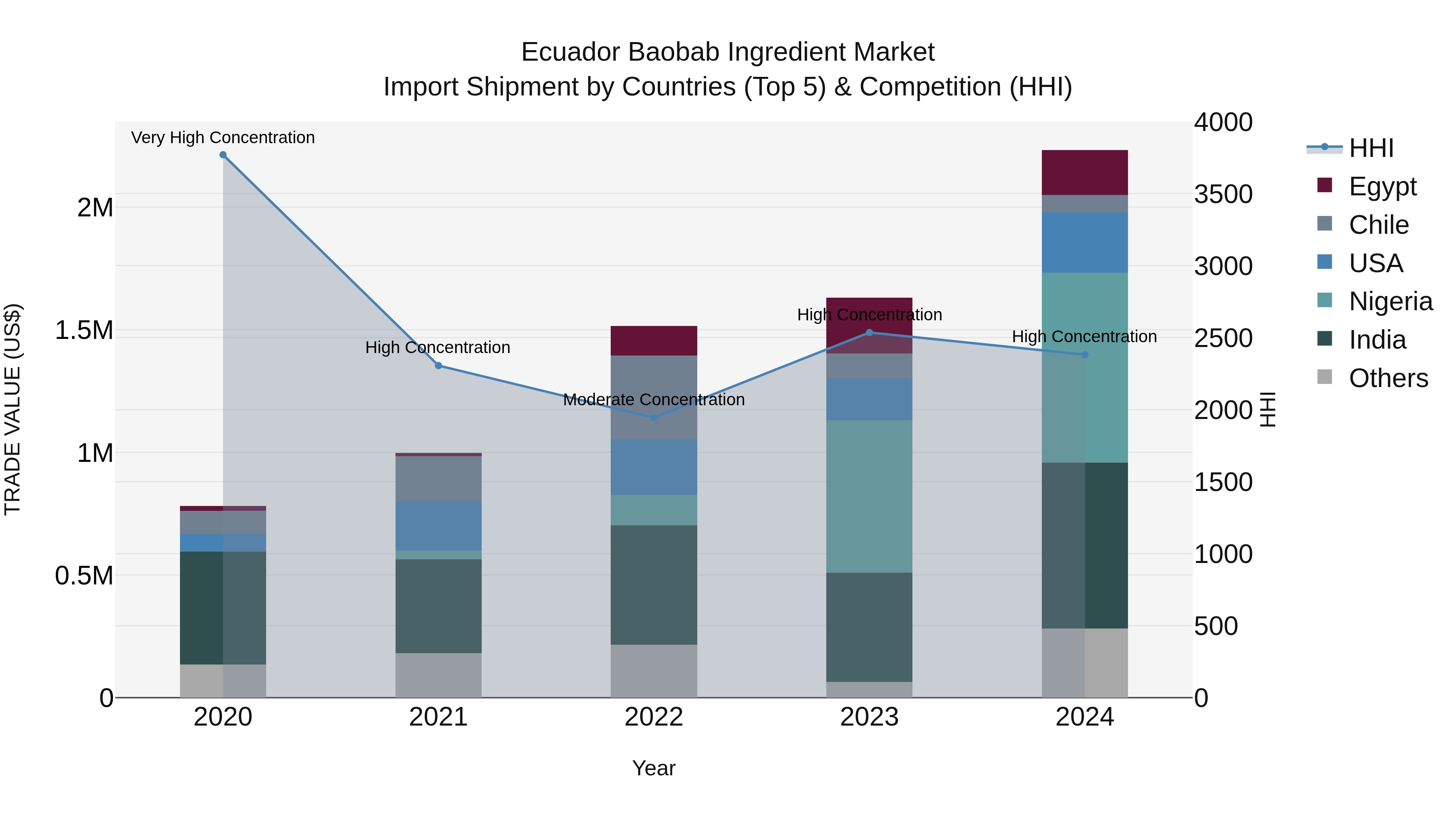 Ecuador Baobab Ingredient Market Top 5 Importing Countries and Market Competition (HHI) Analysis