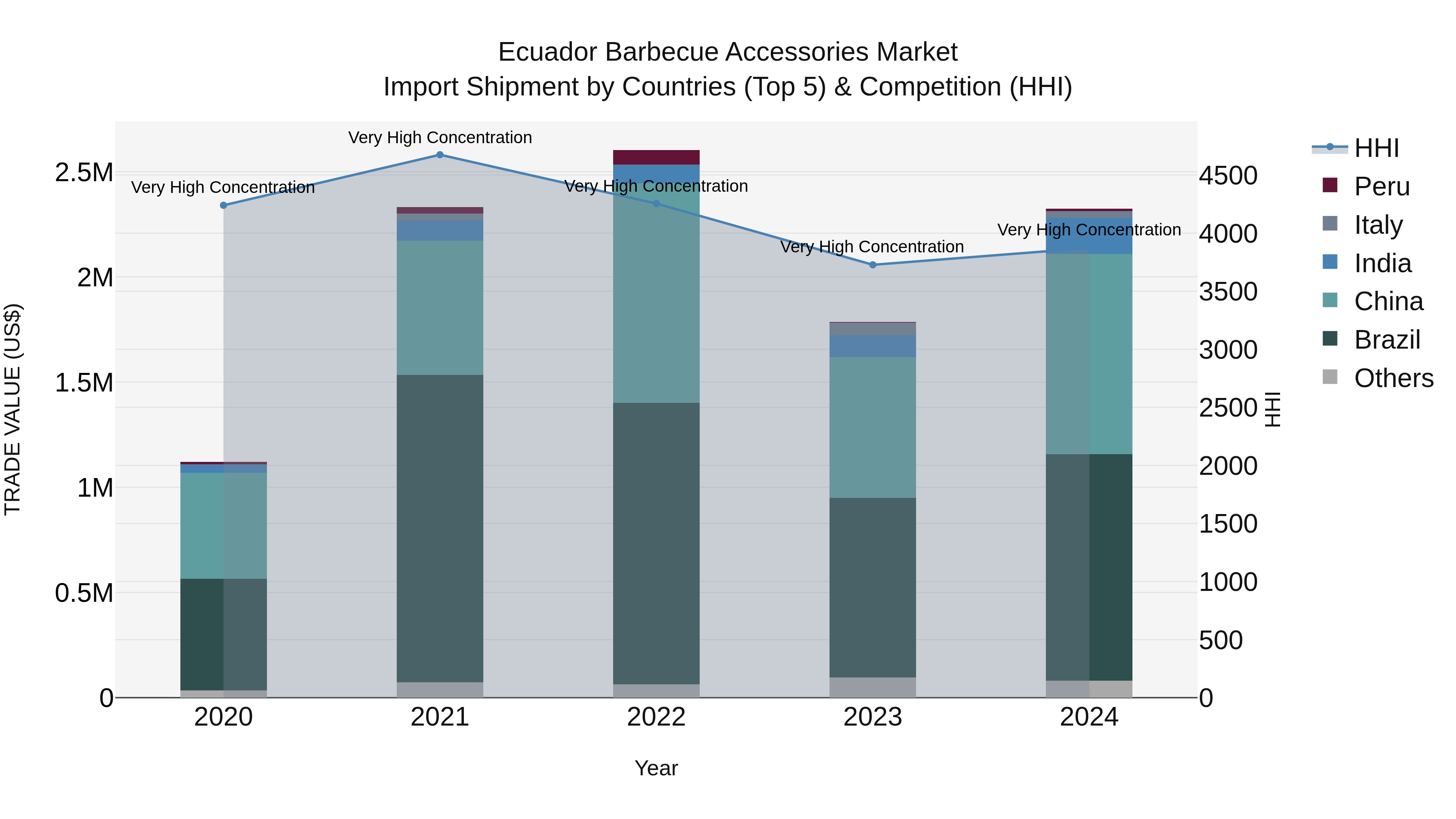 Ecuador Barbecue Accessories Market Top 5 Importing Countries and Market Competition (HHI) Analysis