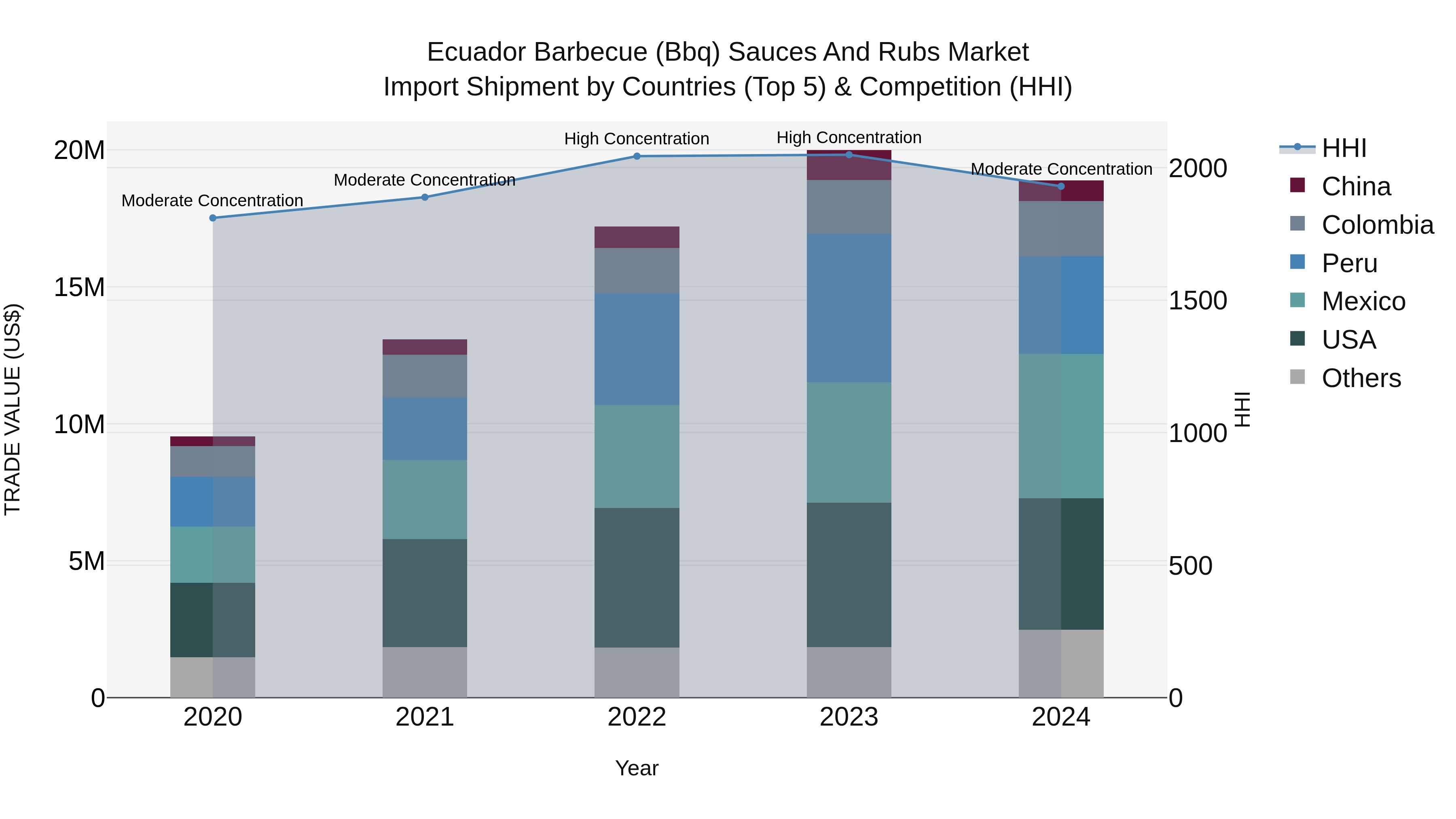 Ecuador Barbecue (Bbq) Sauces and Rubs Market Top 5 Importing Countries and Market Competition (HHI) Analysis