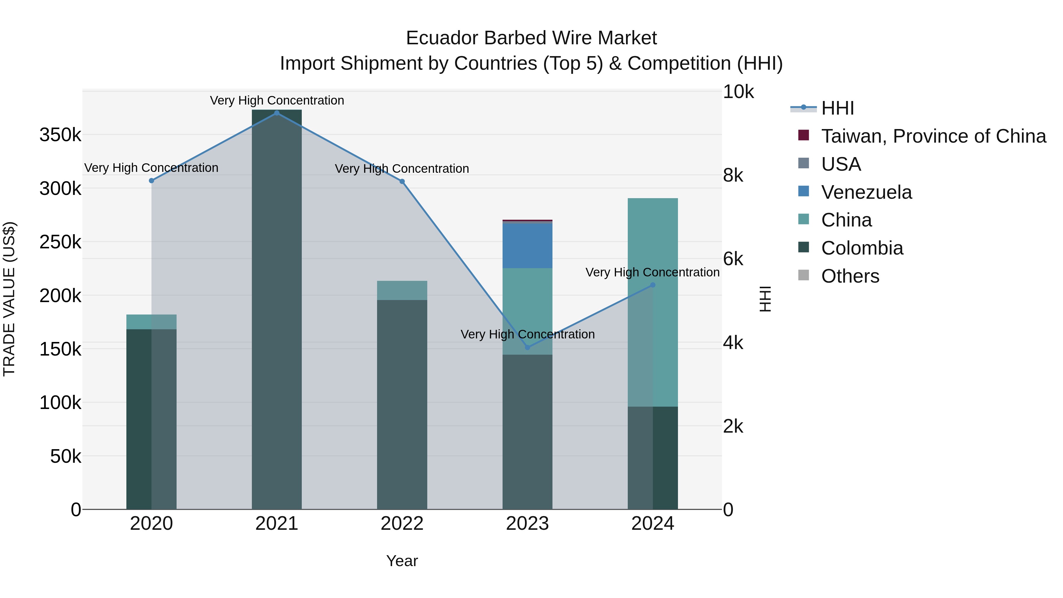 Ecuador Barbed Wire Market Top 5 Importing Countries and Market Competition (HHI) Analysis