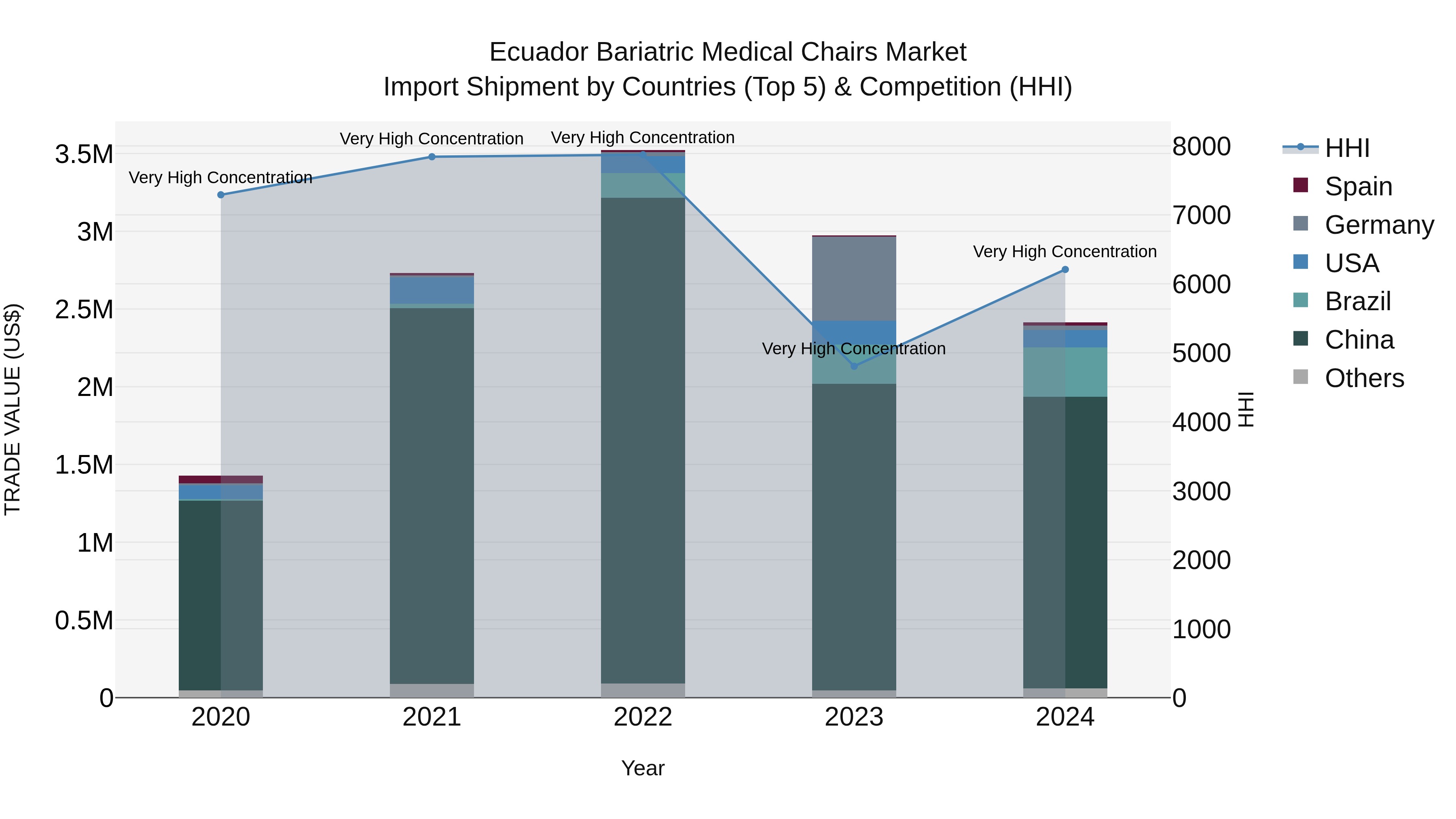 Ecuador Bariatric Medical Chairs Market Top 5 Importing Countries and Market Competition (HHI) Analysis