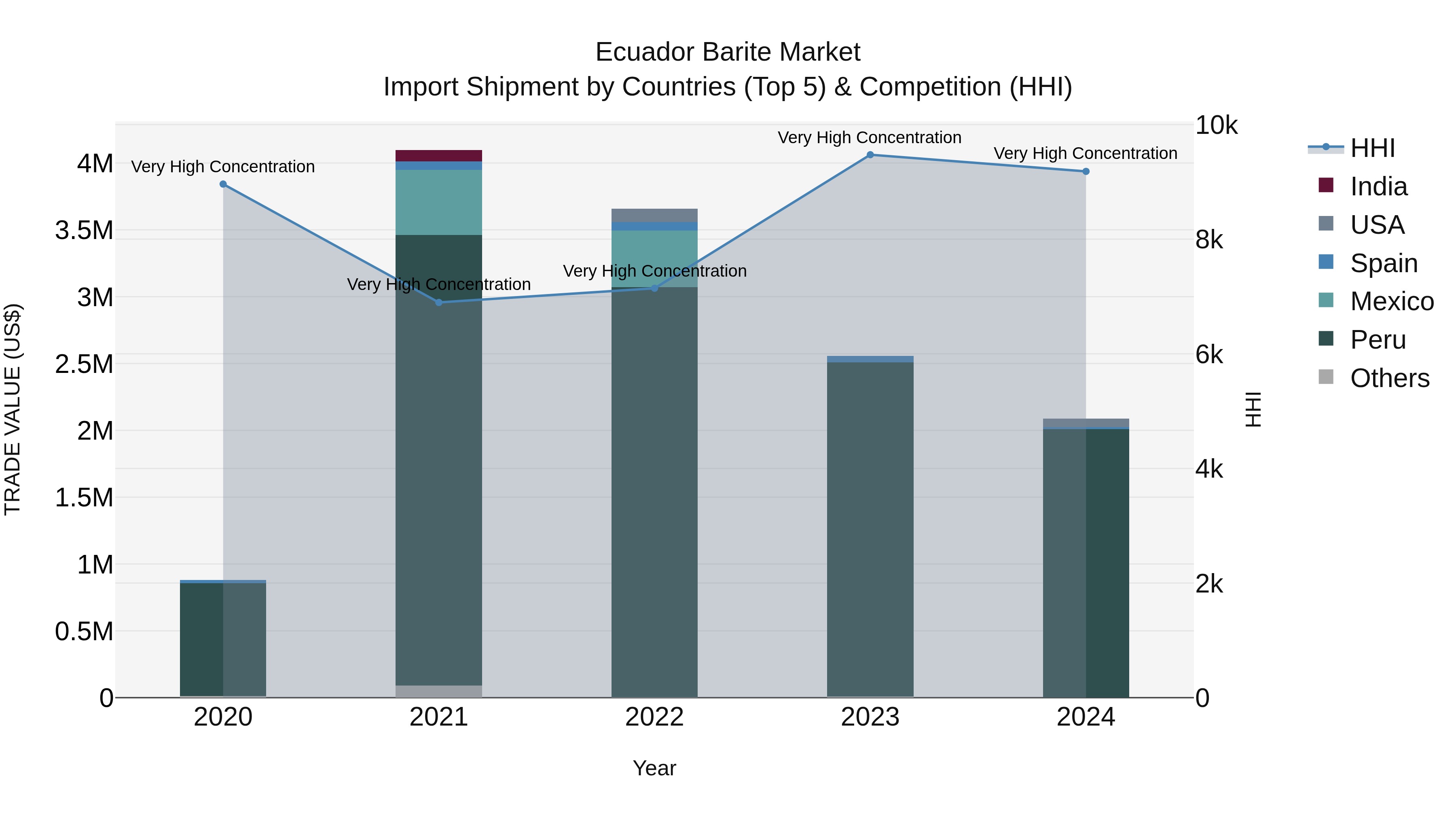 Ecuador Barite Market Top 5 Importing Countries and Market Competition (HHI) Analysis