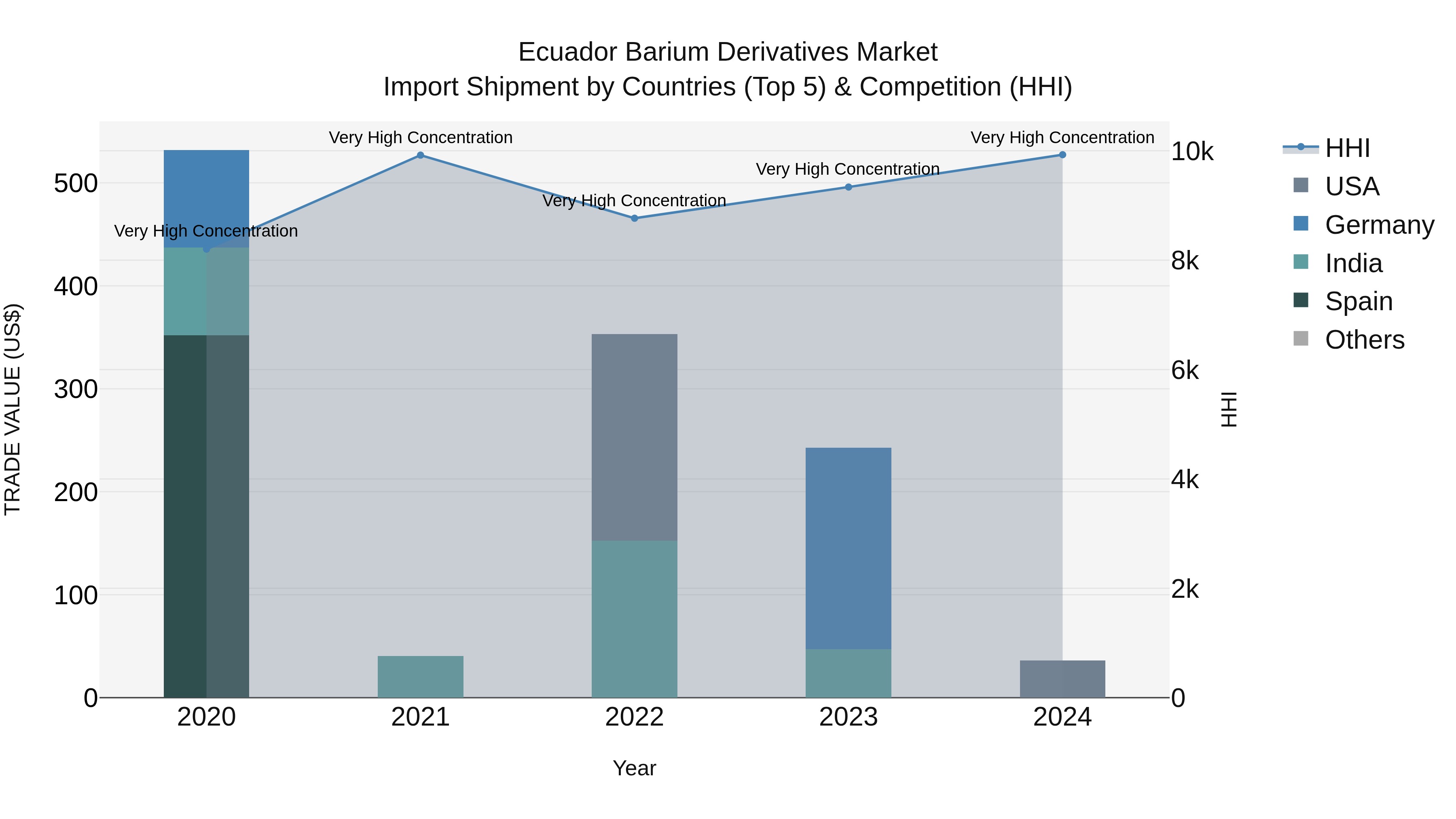 Ecuador Barium Derivatives Market Top 5 Importing Countries and Market Competition (HHI) Analysis