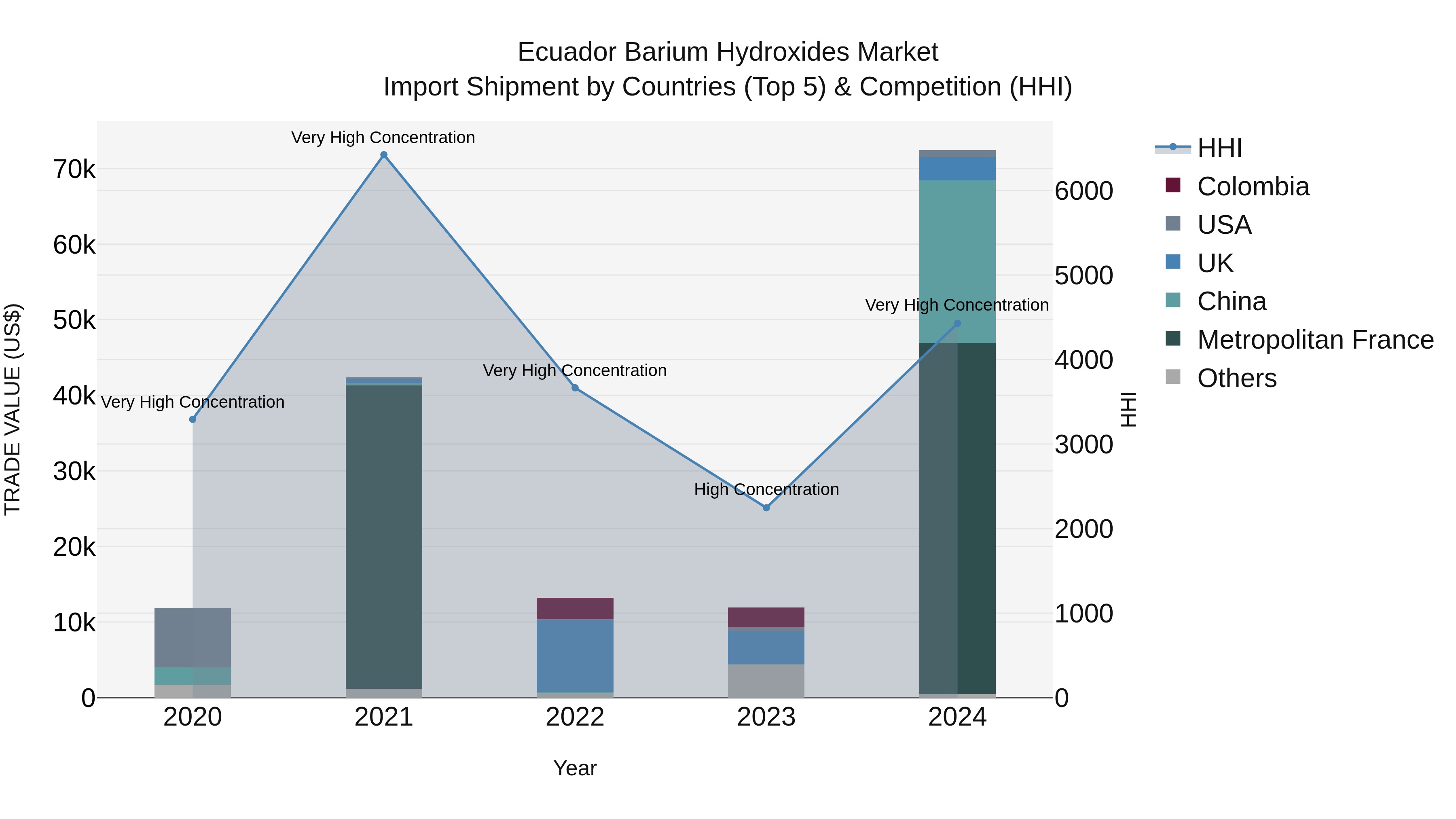 Ecuador Barium Hydroxides Market Top 5 Importing Countries and Market Competition (HHI) Analysis