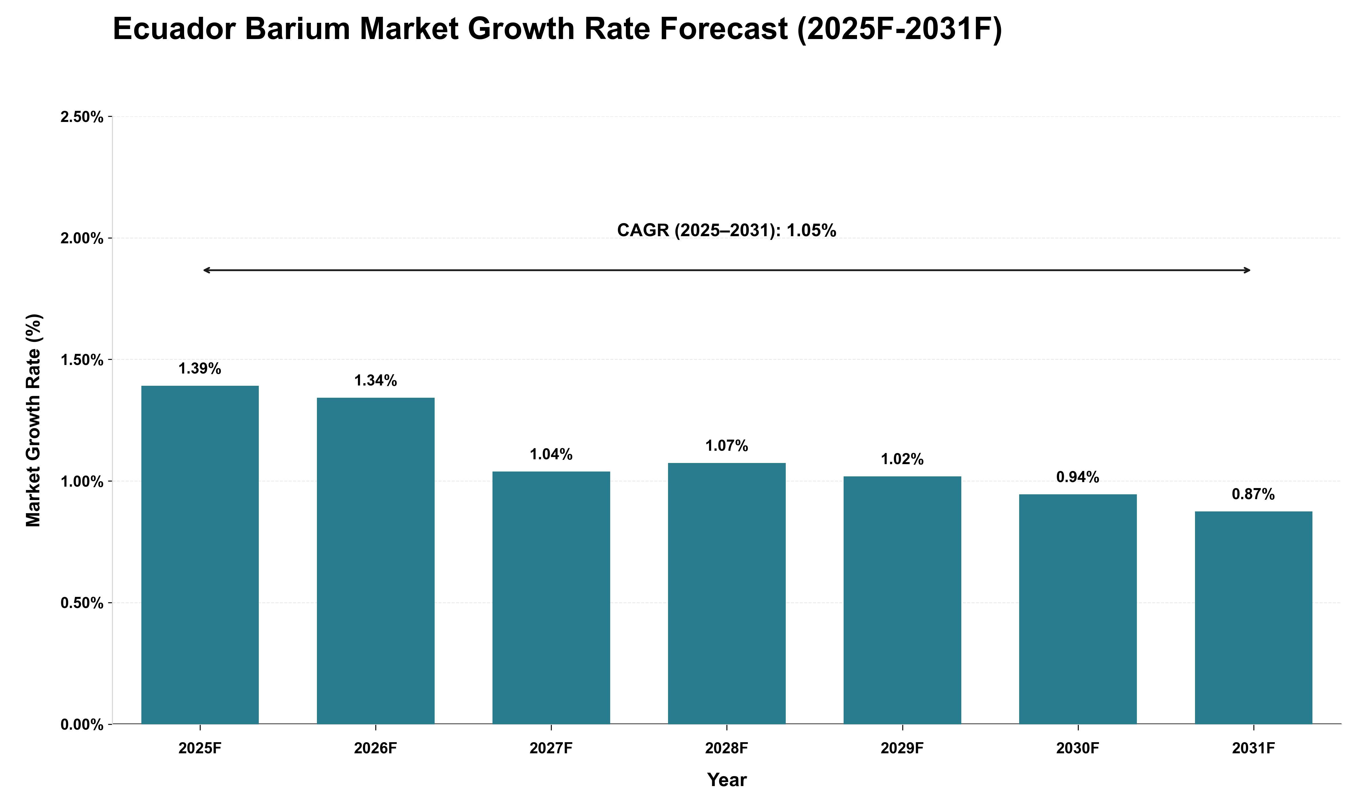 Ecuador Barium Market Growth Rate Analysis (2025 - 2031)