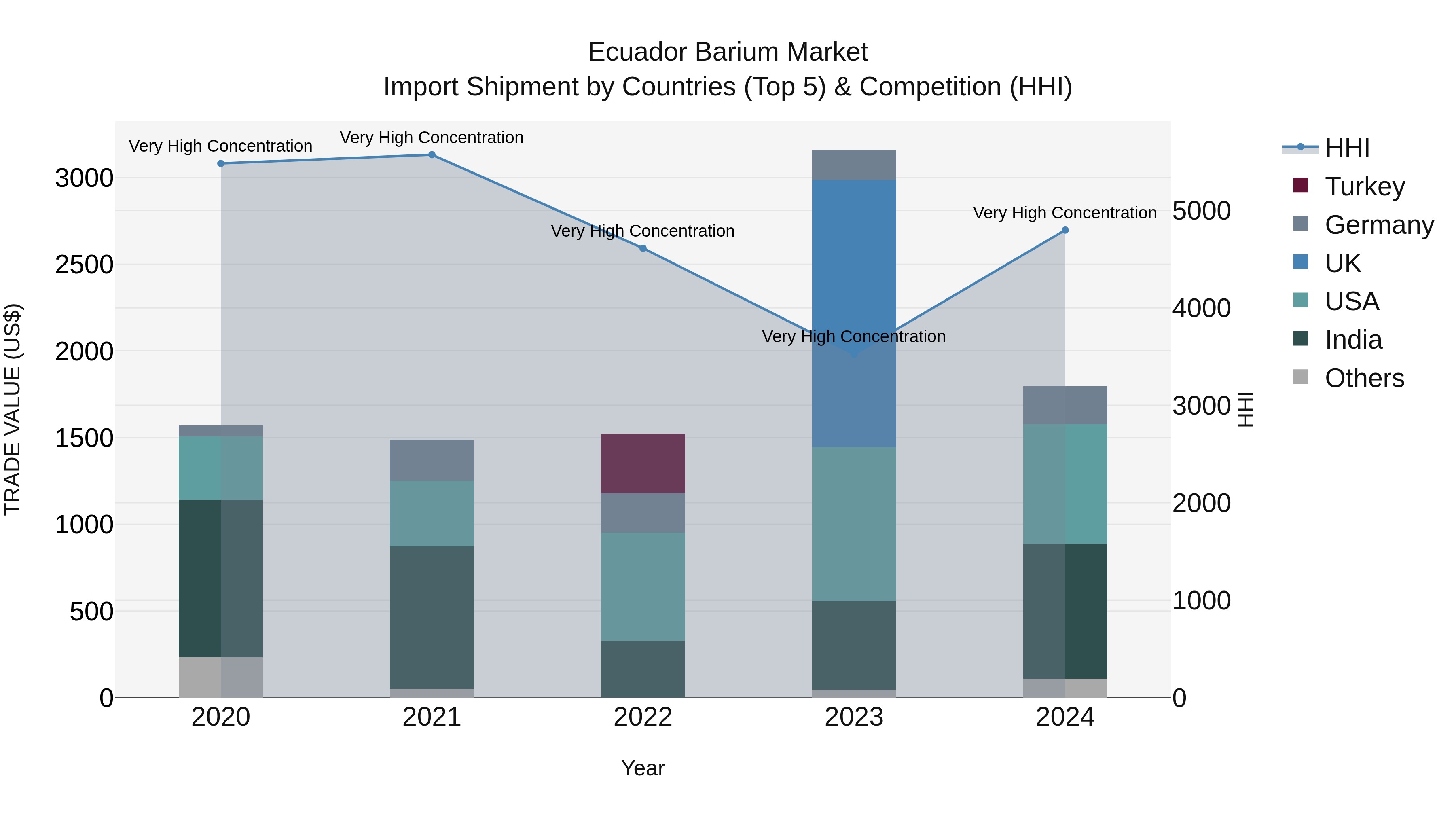 Ecuador Barium Market Top 5 Importing Countries and Market Competition (HHI) Analysis