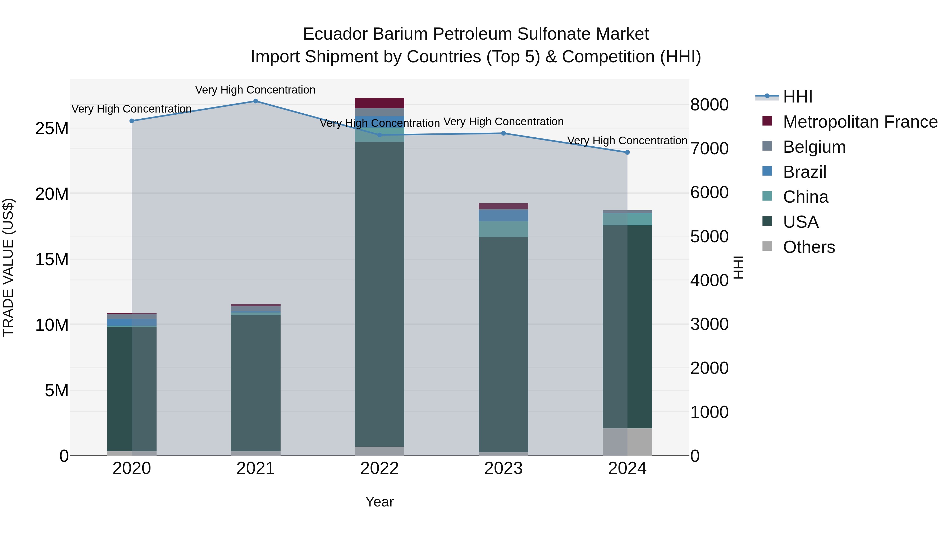 Ecuador Barium Petroleum Sulfonate Market Top 5 Importing Countries and Market Competition (HHI) Analysis