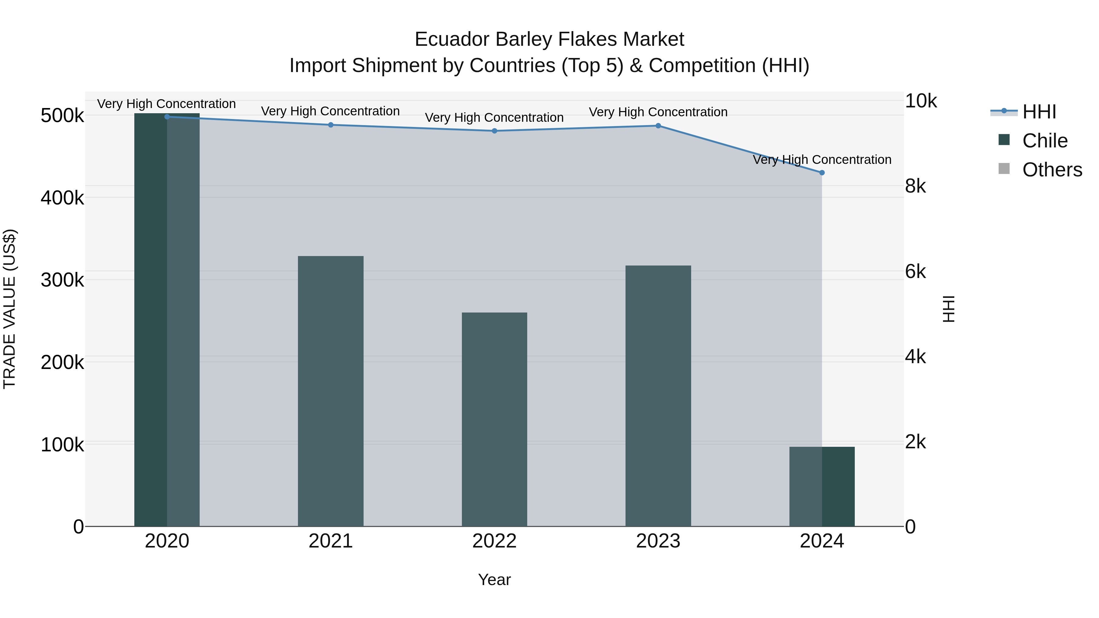 Ecuador Barley Flakes Market Top 5 Importing Countries and Market Competition (HHI) Analysis