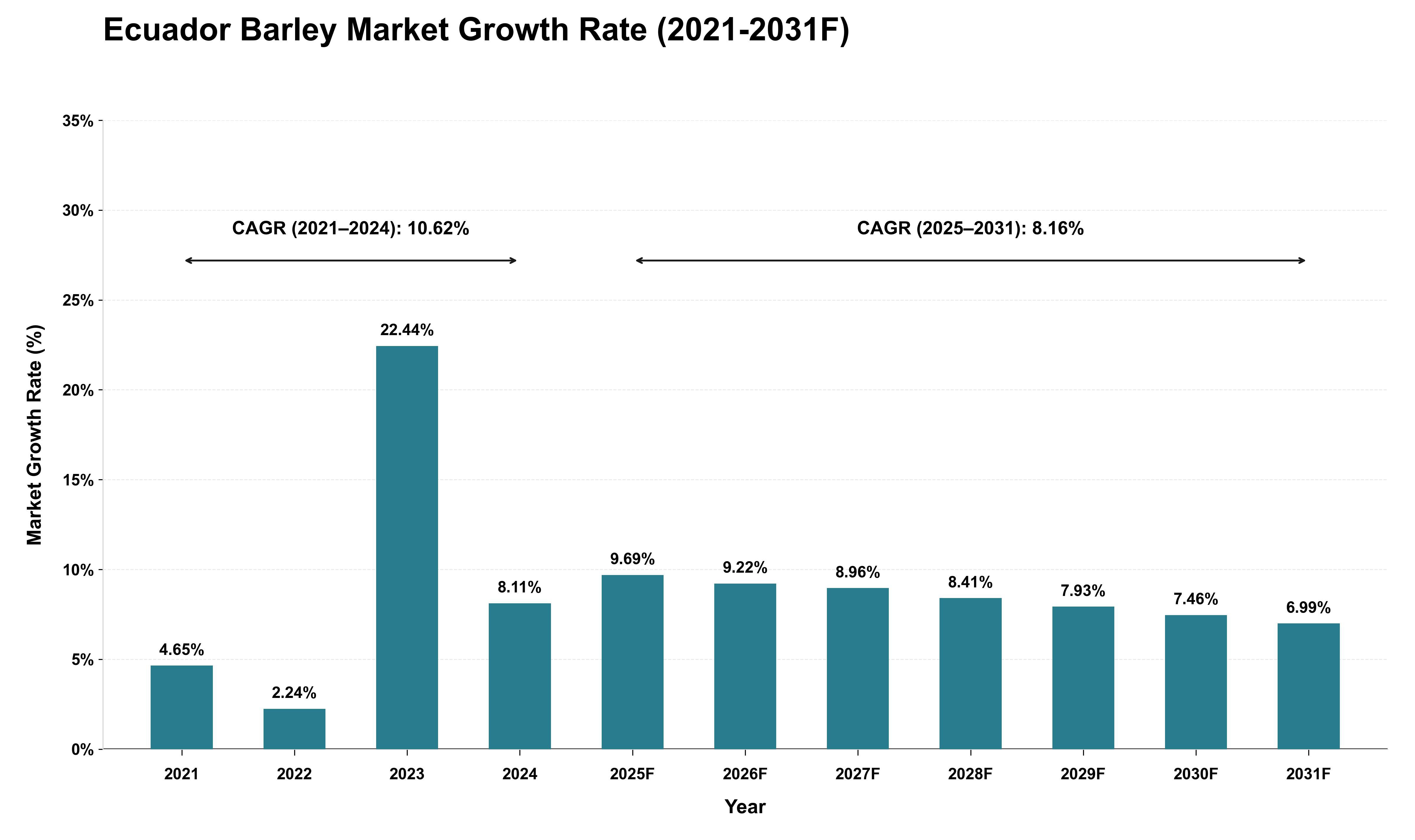 Ecuador Barley Market Growth Rate Analysis (2021 - 2031)