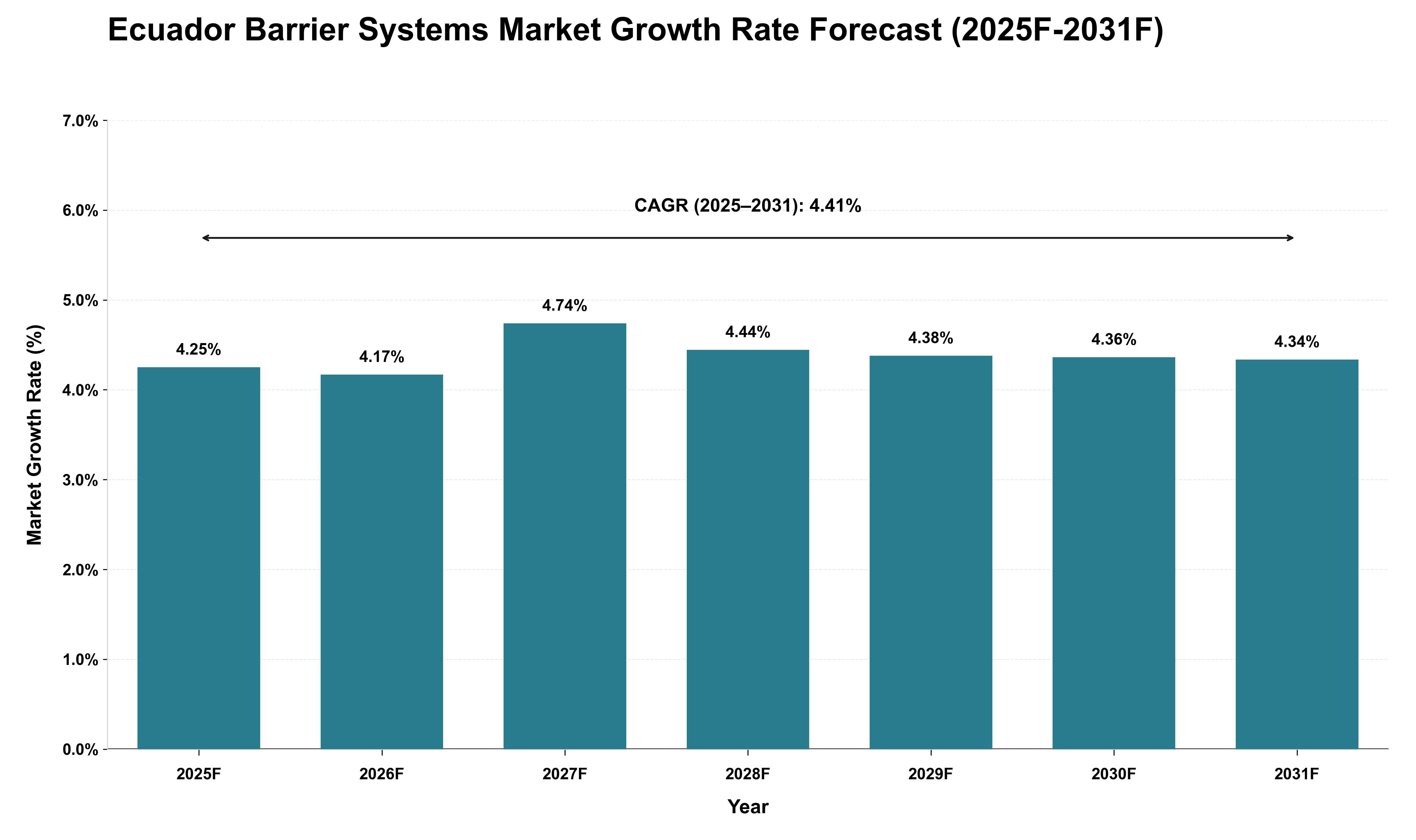 Ecuador Barrier Systems Market Growth Rate Analysis (2025 - 2031)
