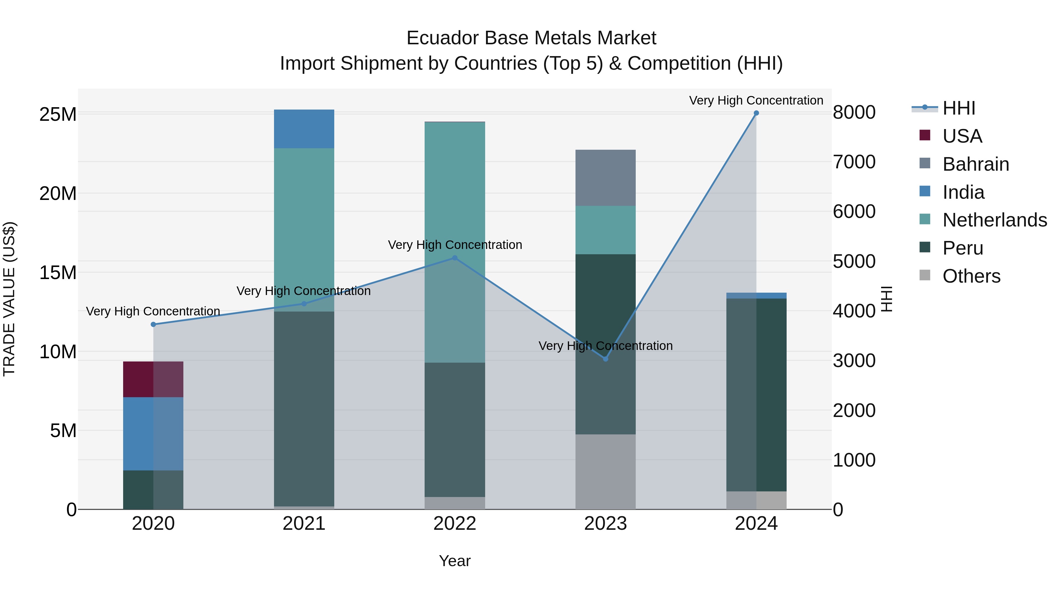 Ecuador Base Metals Market Top 5 Importing Countries and Market Competition (HHI) Analysis