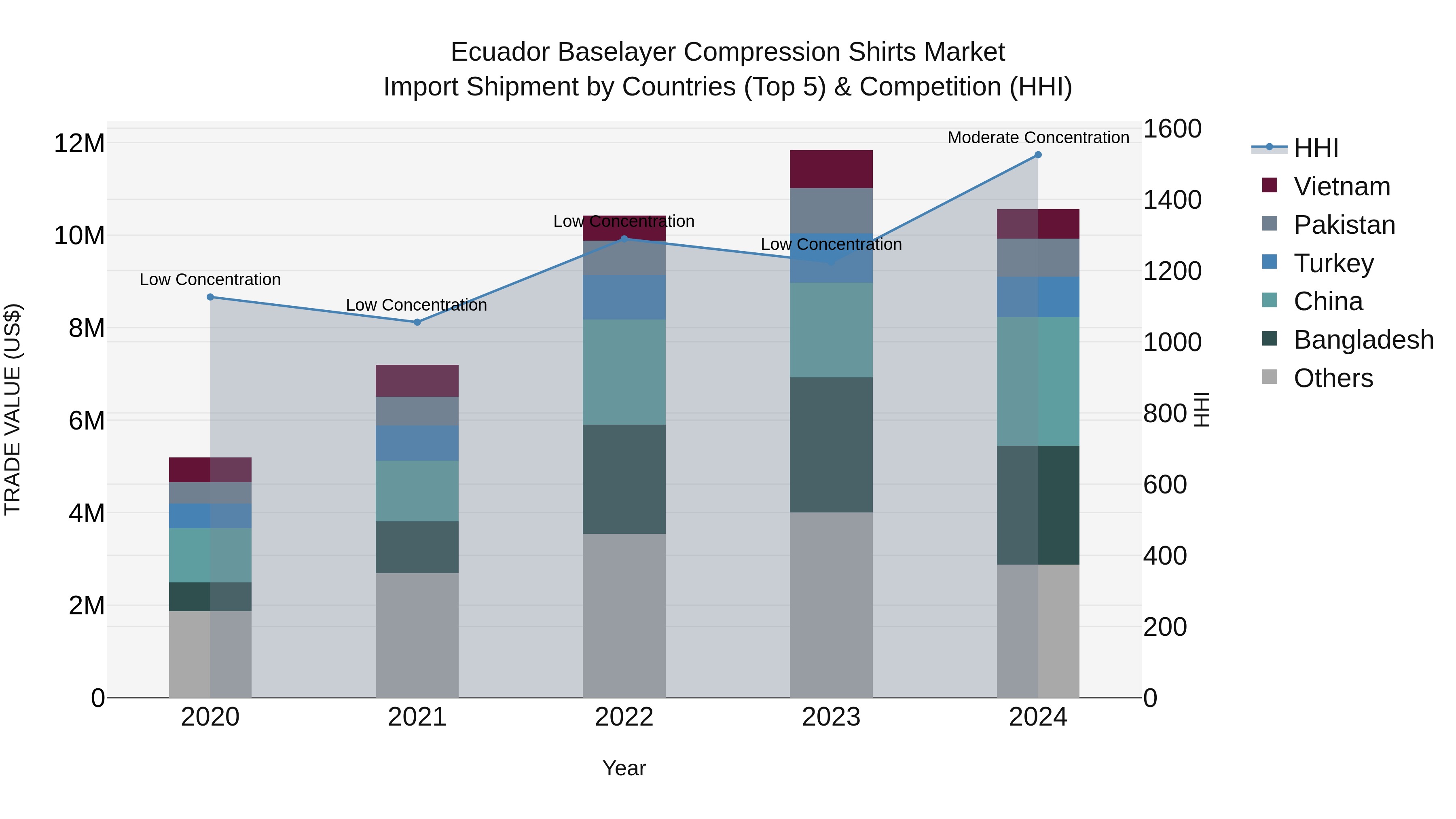 Ecuador Baselayer Compression Shirts Market Top 5 Importing Countries and Market Competition (HHI) Analysis