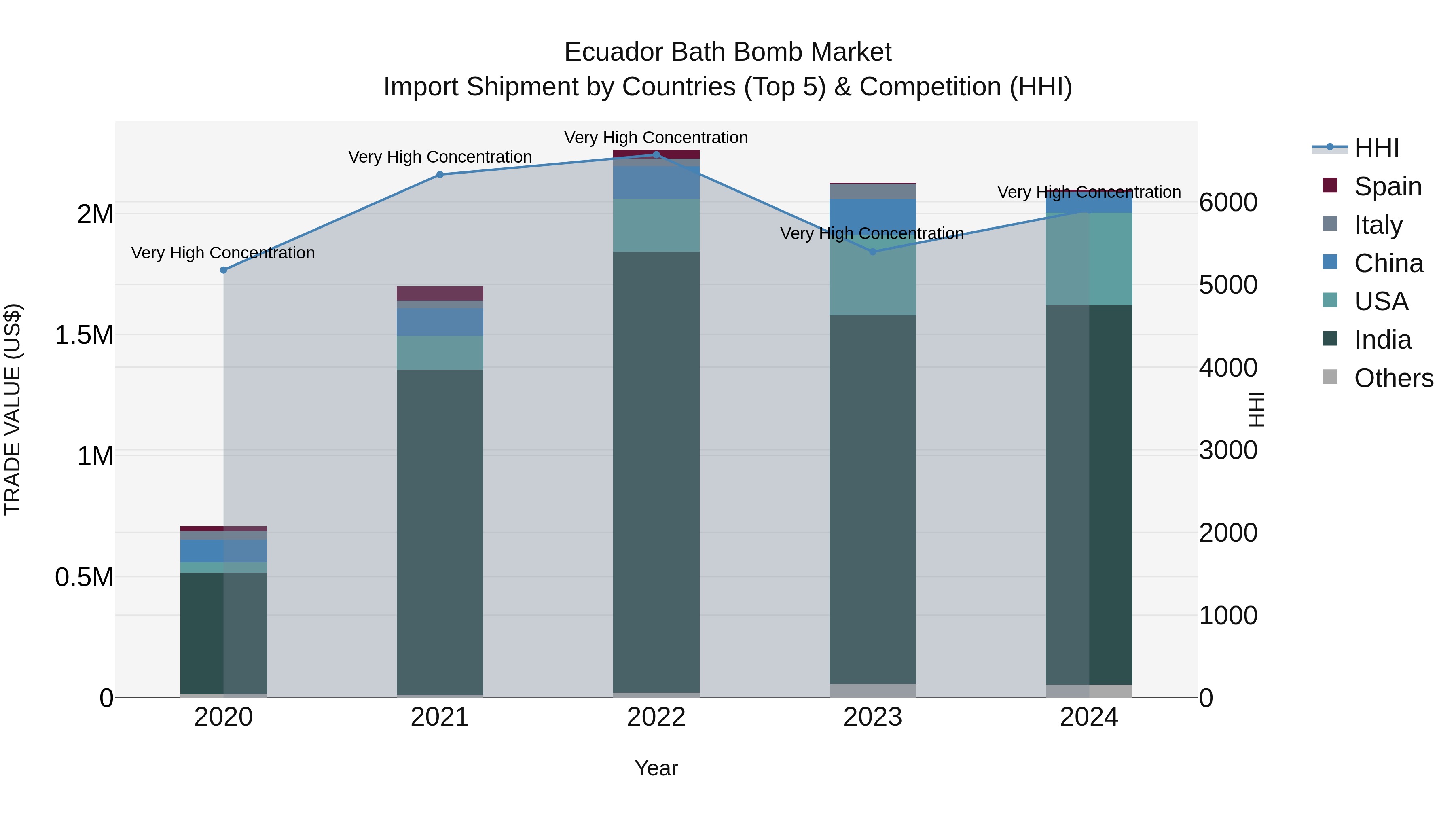 Ecuador Bath Bomb Market Top 5 Importing Countries and Market Competition (HHI) Analysis
