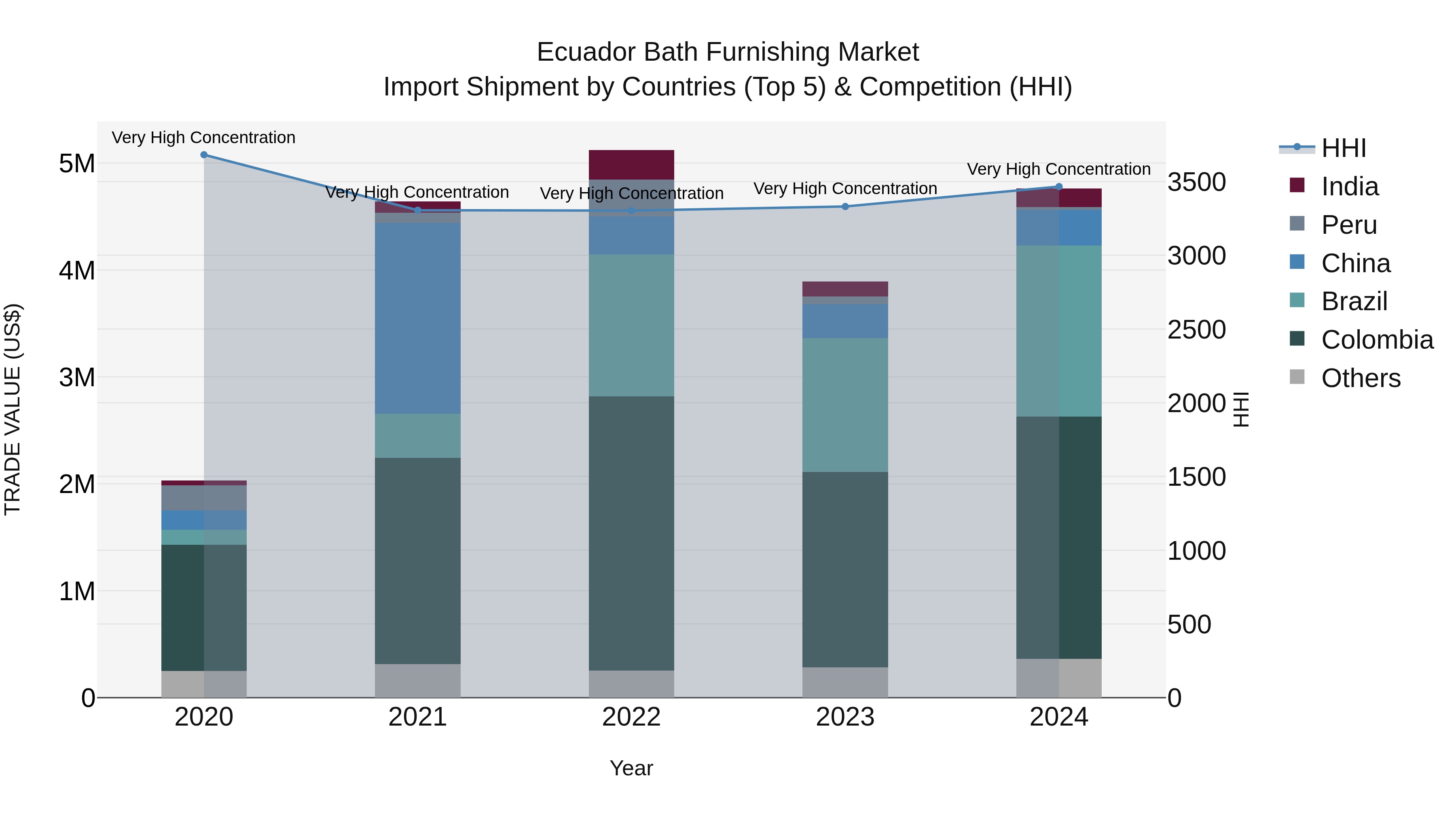 Ecuador Bath Furnishing Market Top 5 Importing Countries and Market Competition (HHI) Analysis