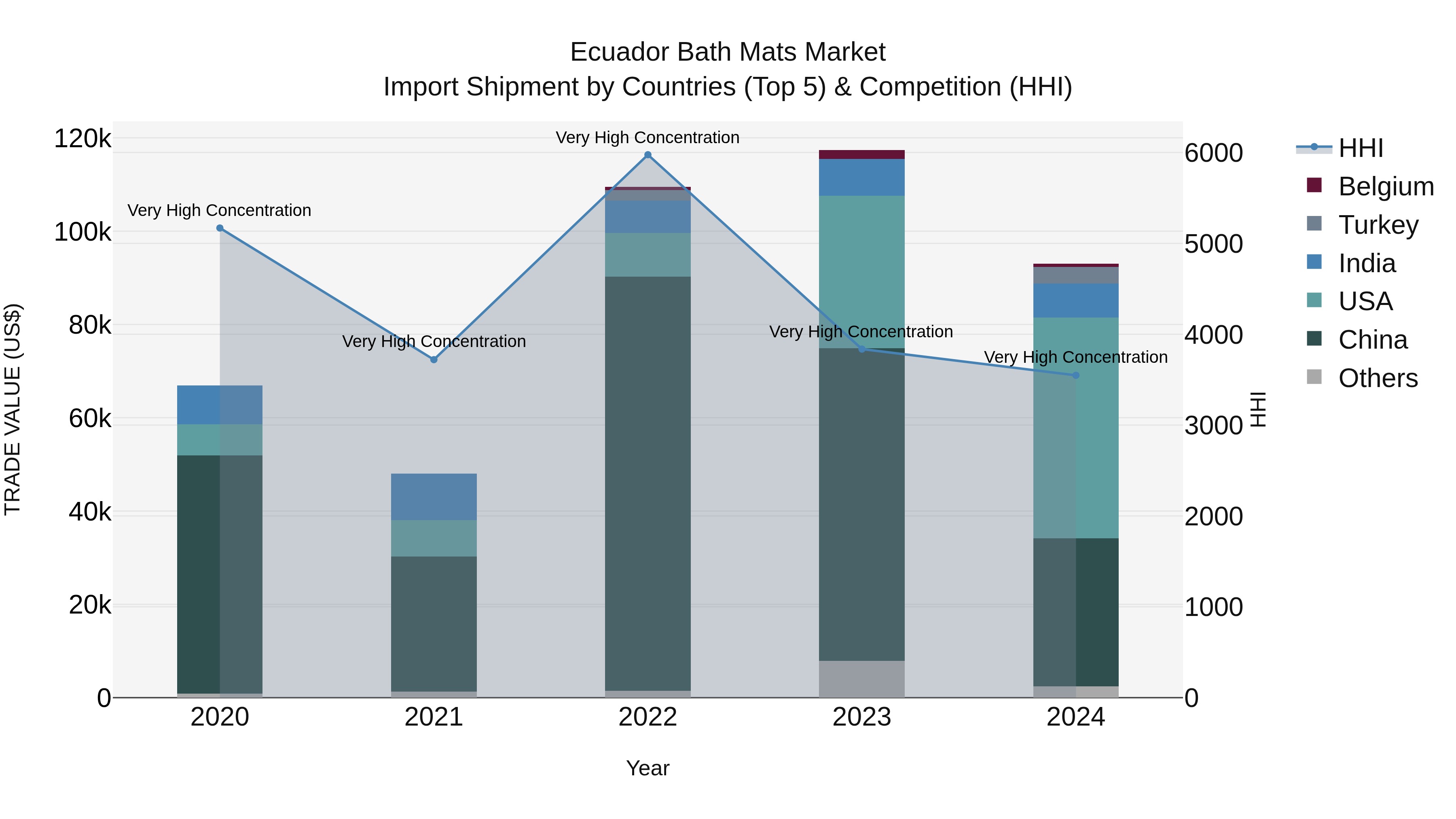 Ecuador Bath Mats Market Top 5 Importing Countries and Market Competition (HHI) Analysis