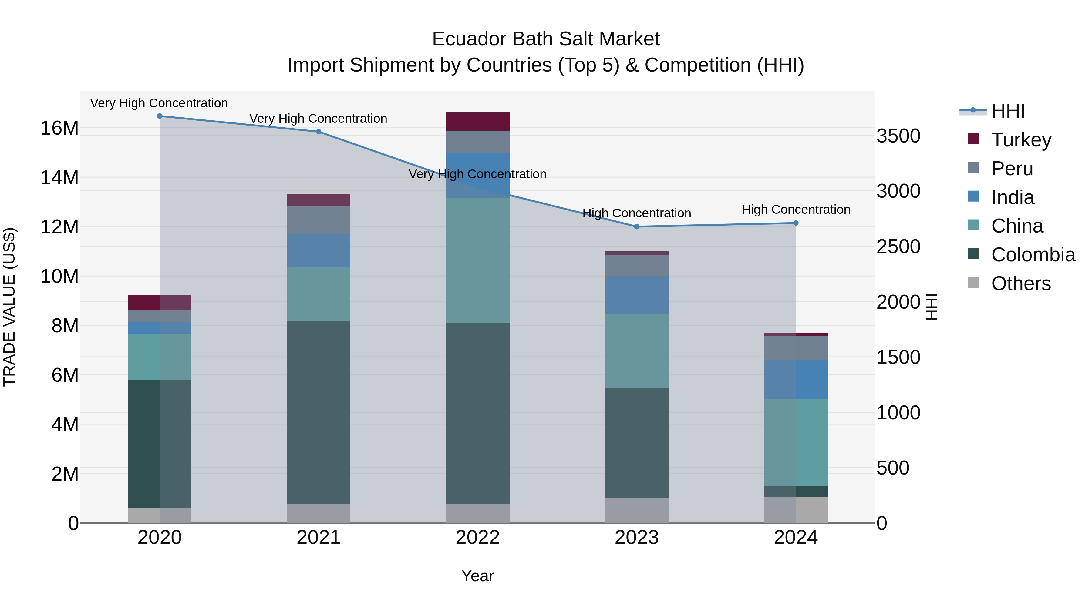 Ecuador Bath Salt Market Top 5 Importing Countries and Market Competition (HHI) Analysis