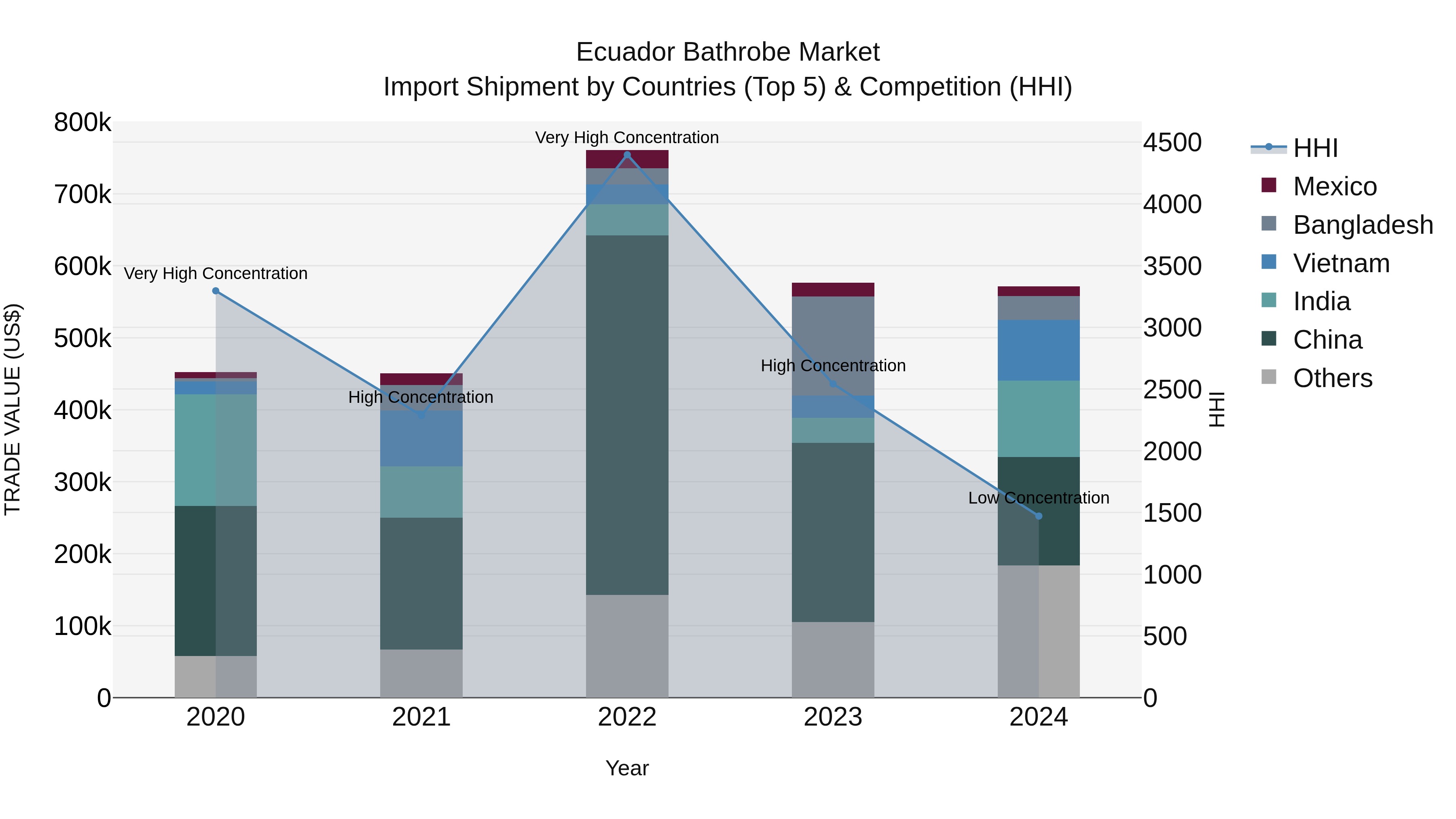 Ecuador Bathrobe Market Top 5 Importing Countries and Market Competition (HHI) Analysis