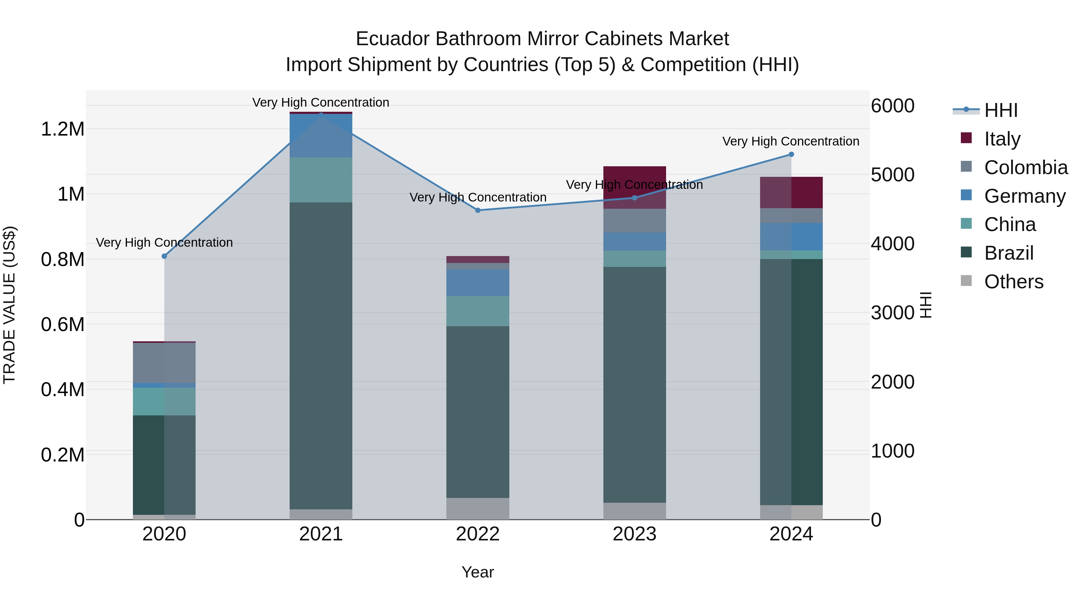 Ecuador Bathroom Mirror Cabinets Market Top 5 Importing Countries and Market Competition (HHI) Analysis