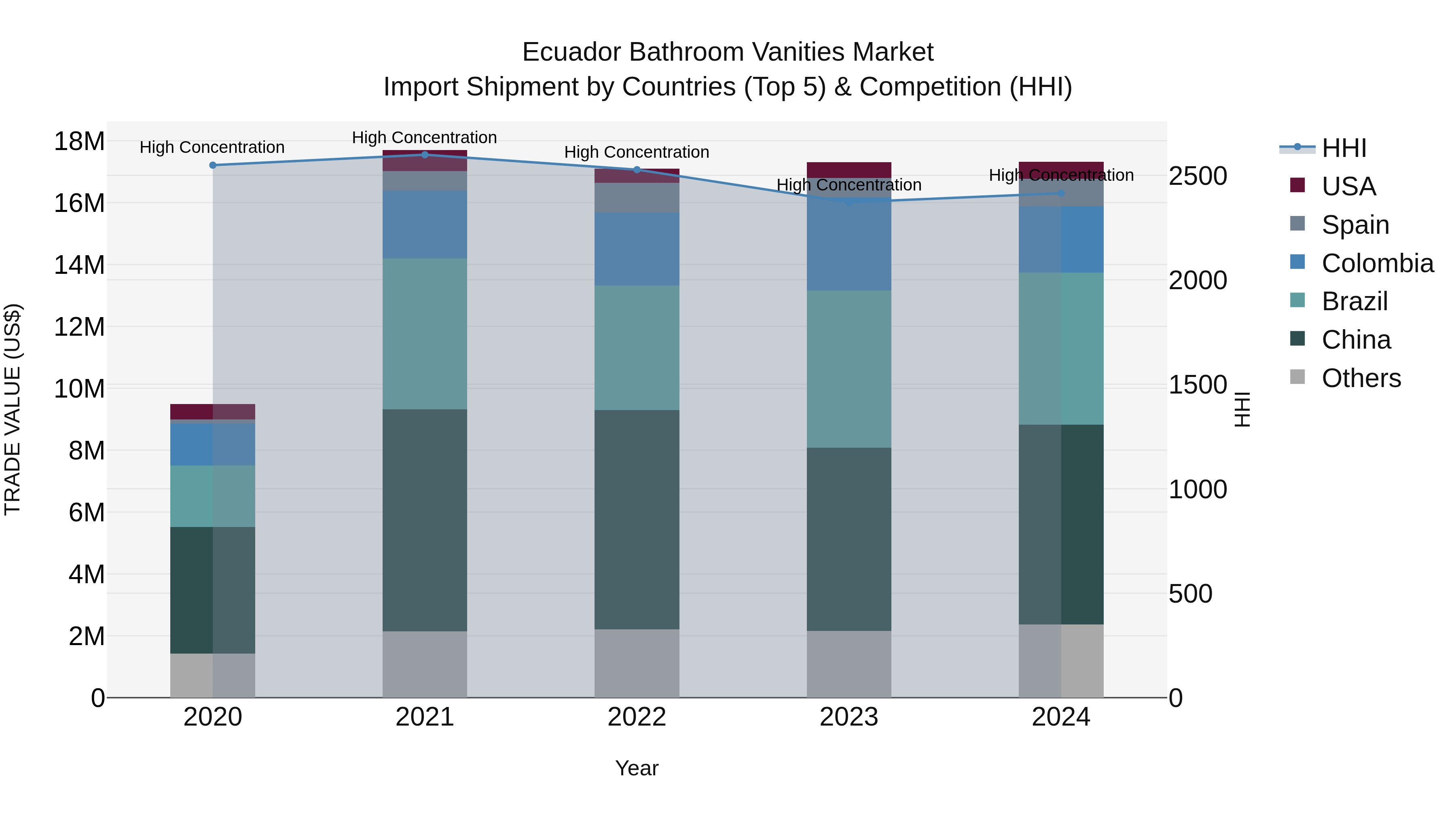 Ecuador Bathroom Vanities Market Top 5 Importing Countries and Market Competition (HHI) Analysis