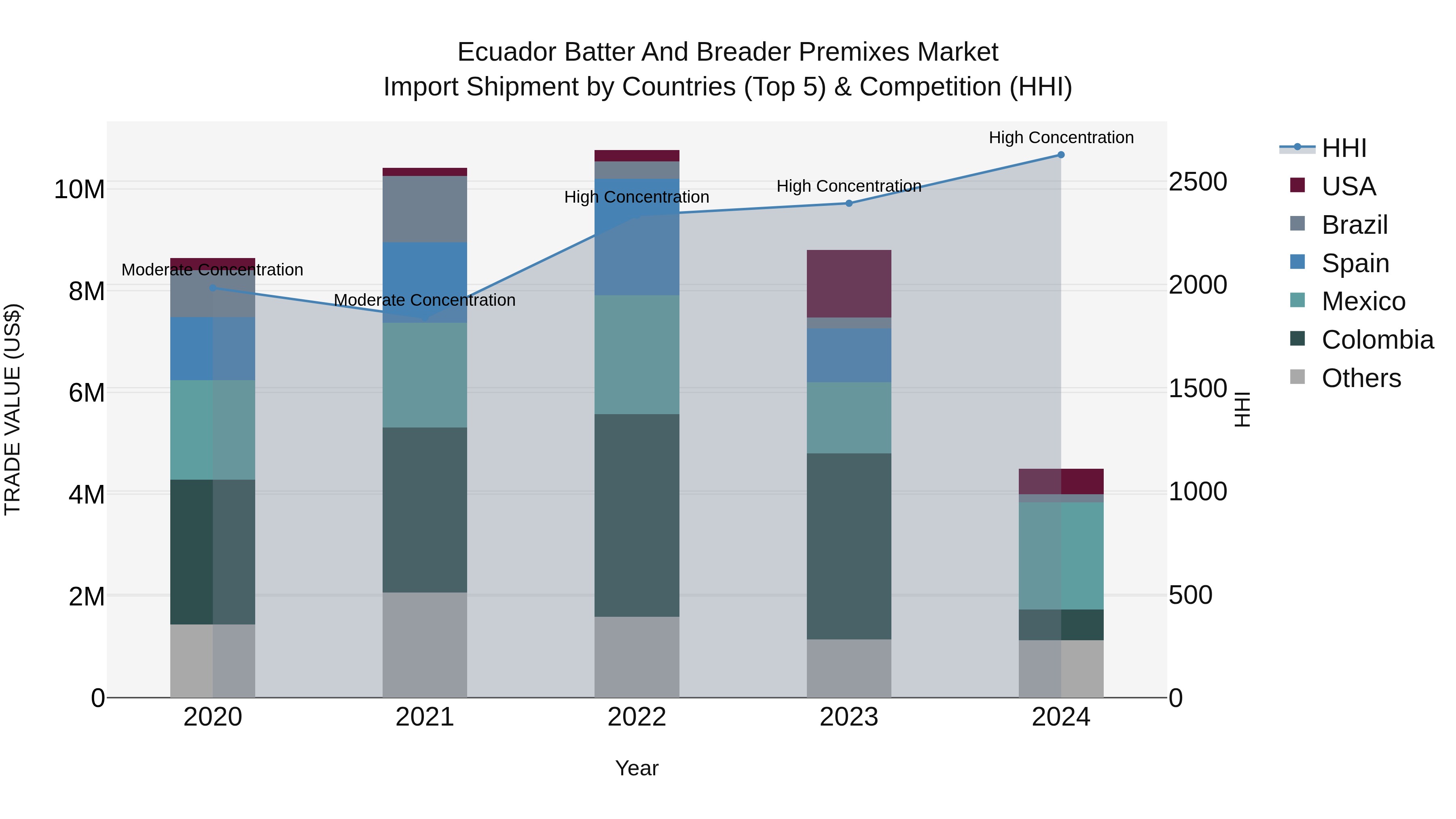 Ecuador Batter and Breader Premixes Market Top 5 Importing Countries and Market Competition (HHI) Analysis