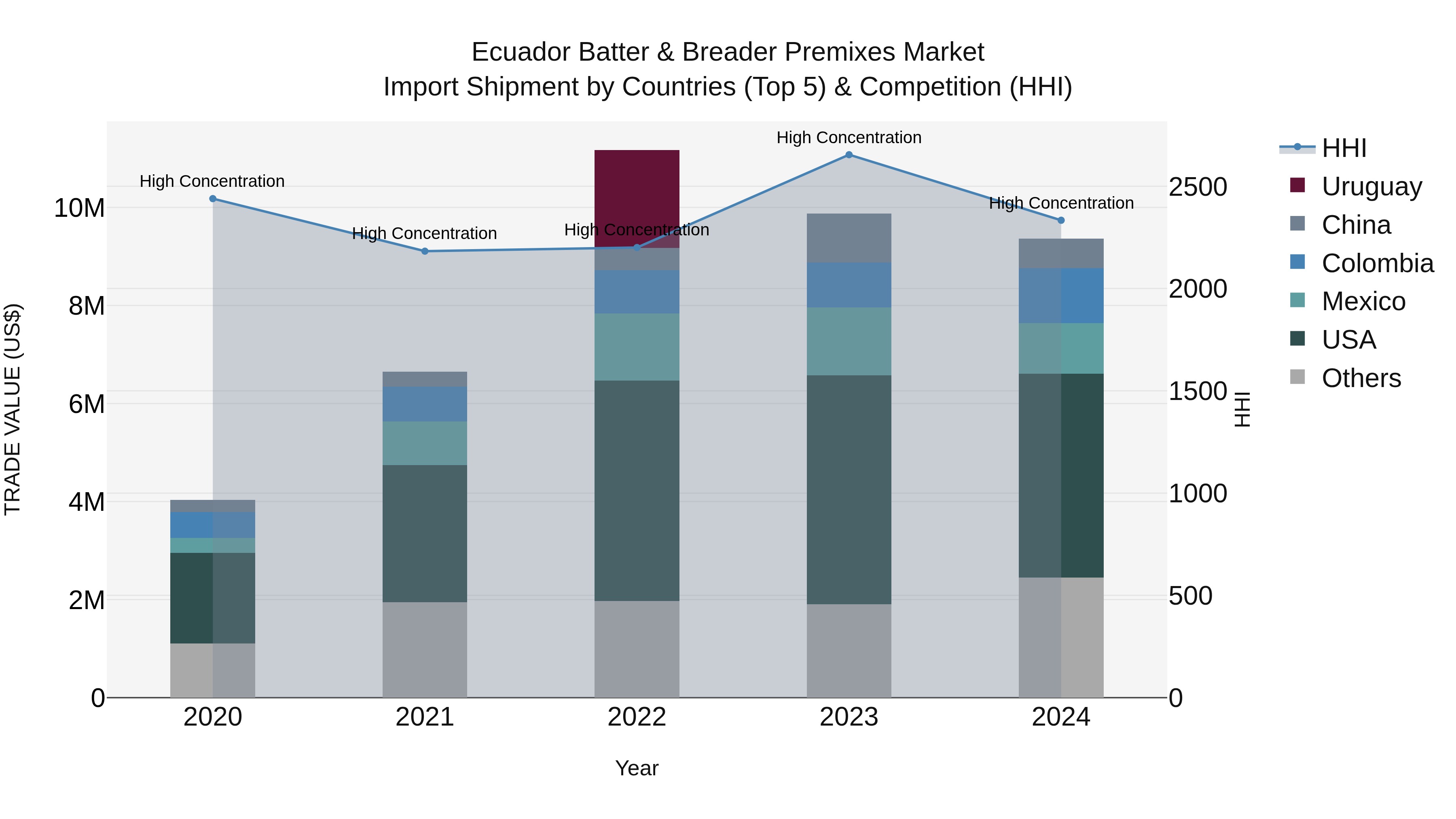 Ecuador Batter & Breader Premixes Market Top 5 Importing Countries and Market Competition (HHI) Analysis