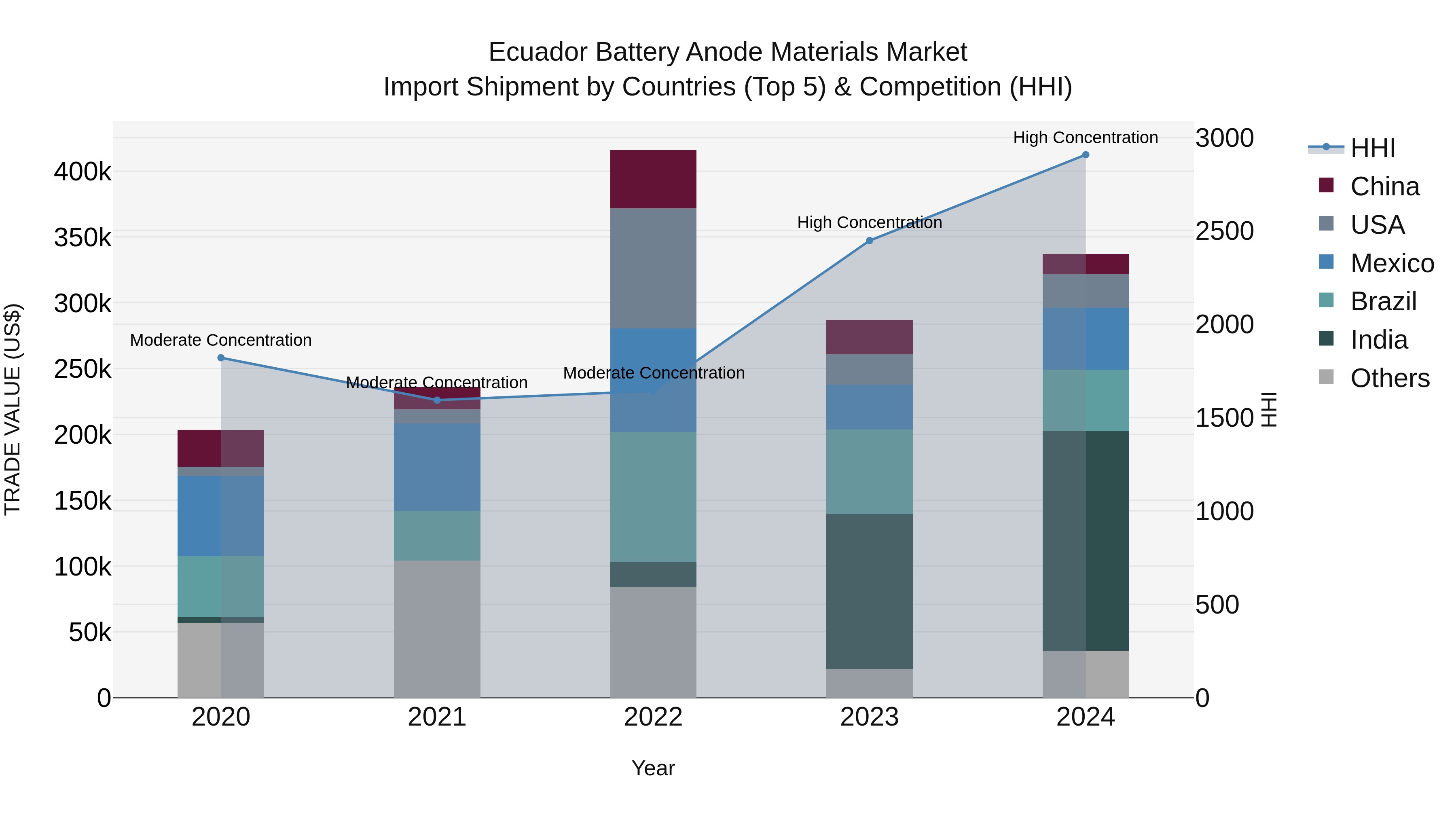 Ecuador Battery Anode Materials Market Top 5 Importing Countries and Market Competition (HHI) Analysis
