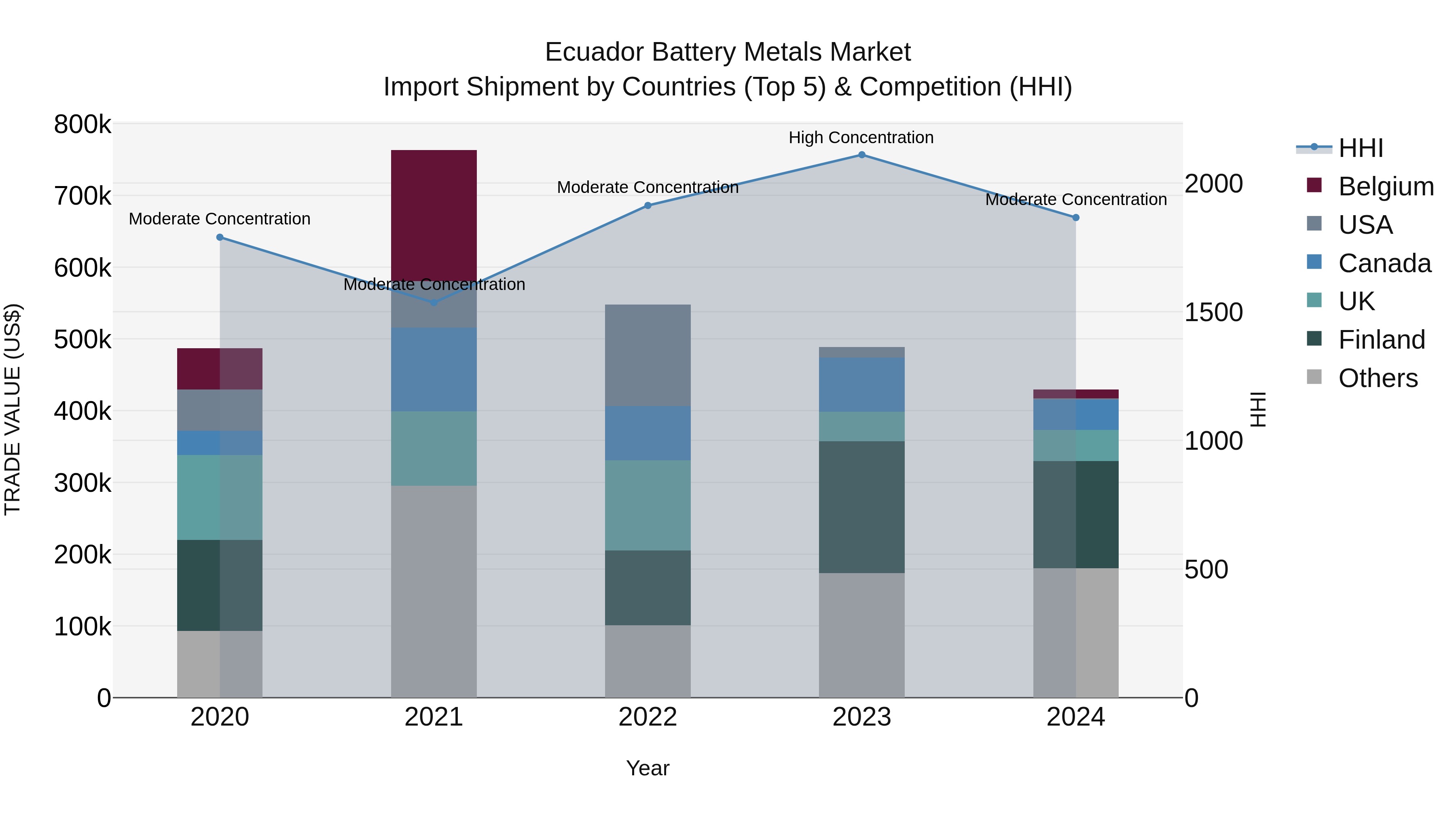 Ecuador Battery Metals Market Top 5 Importing Countries and Market Competition (HHI) Analysis