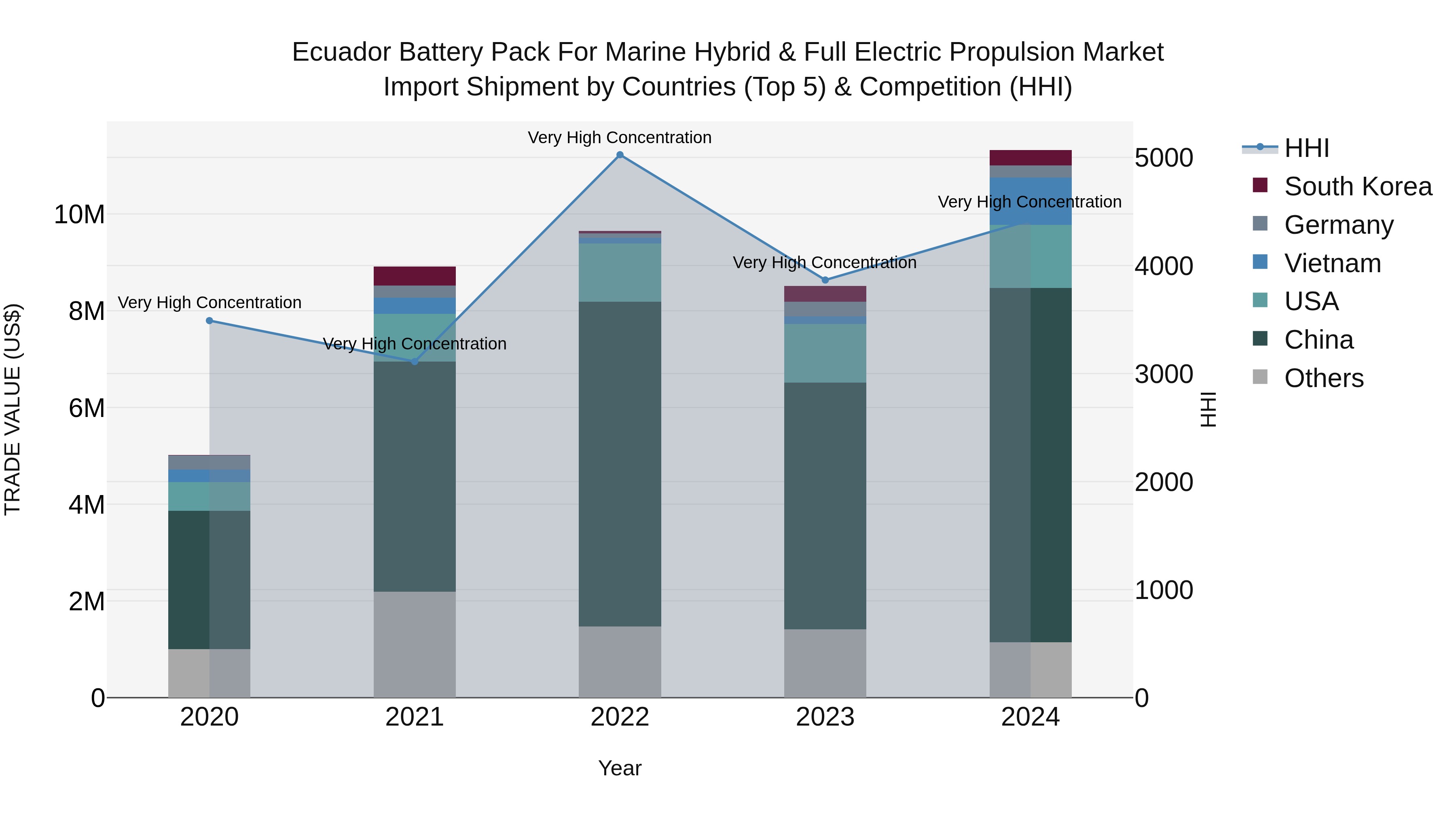Ecuador Battery Pack for Marine Hybrid & Full Electric Propulsion Market Top 5 Importing Countries and Market Competition (HHI) Analysis