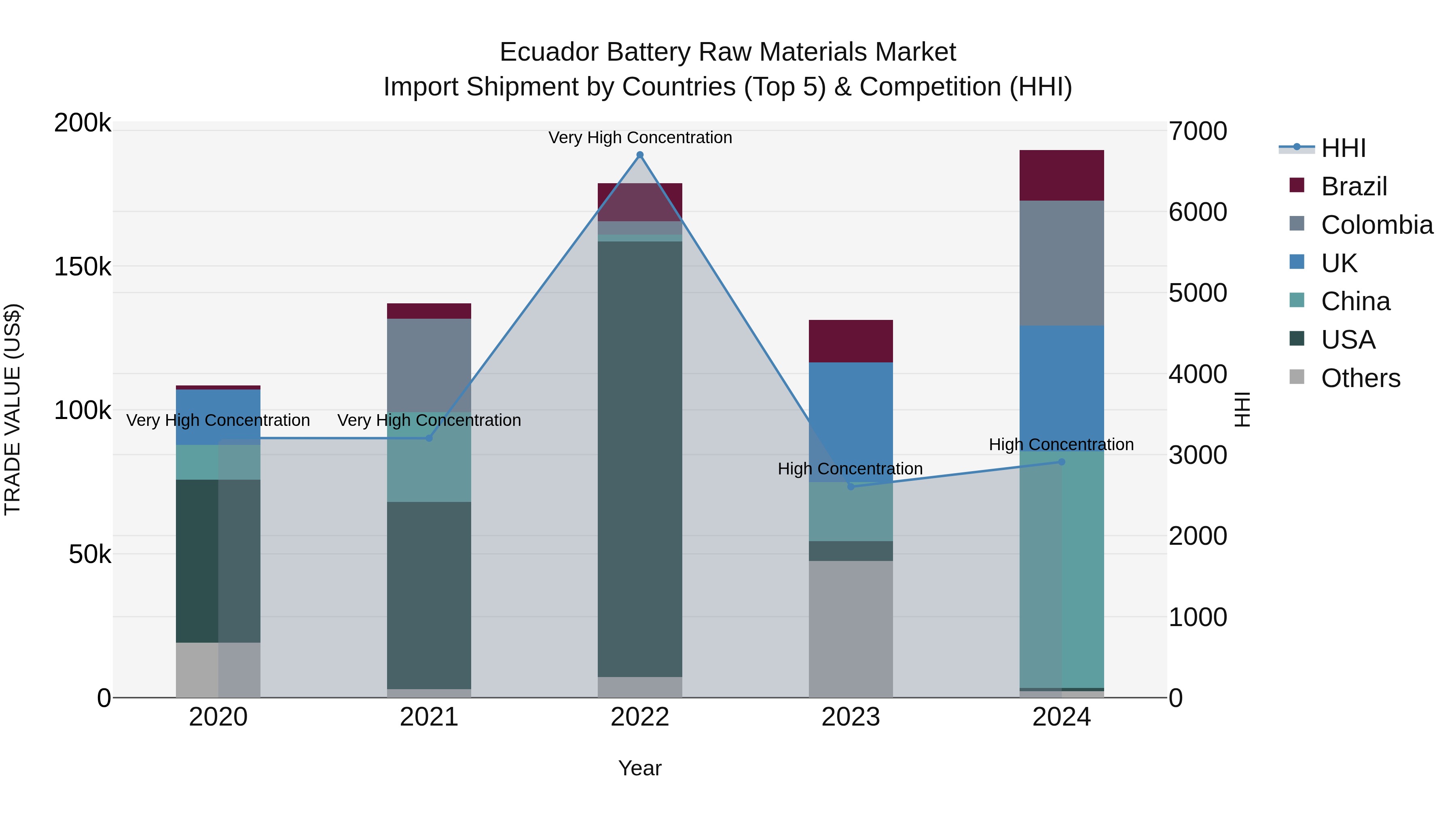 Ecuador Battery Raw Materials Market Top 5 Importing Countries and Market Competition (HHI) Analysis