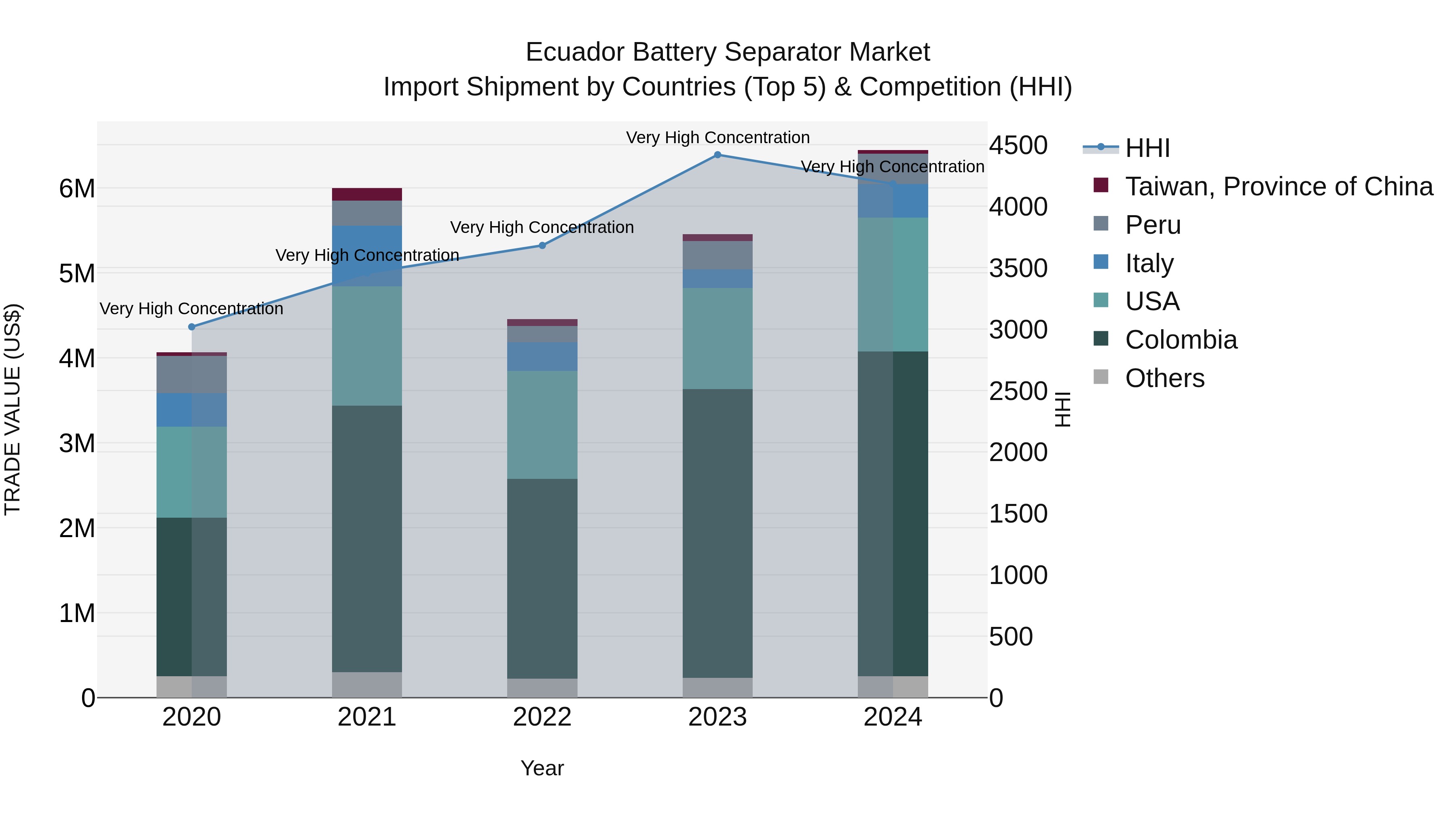 Ecuador Battery Separator Market Top 5 Importing Countries and Market Competition (HHI) Analysis