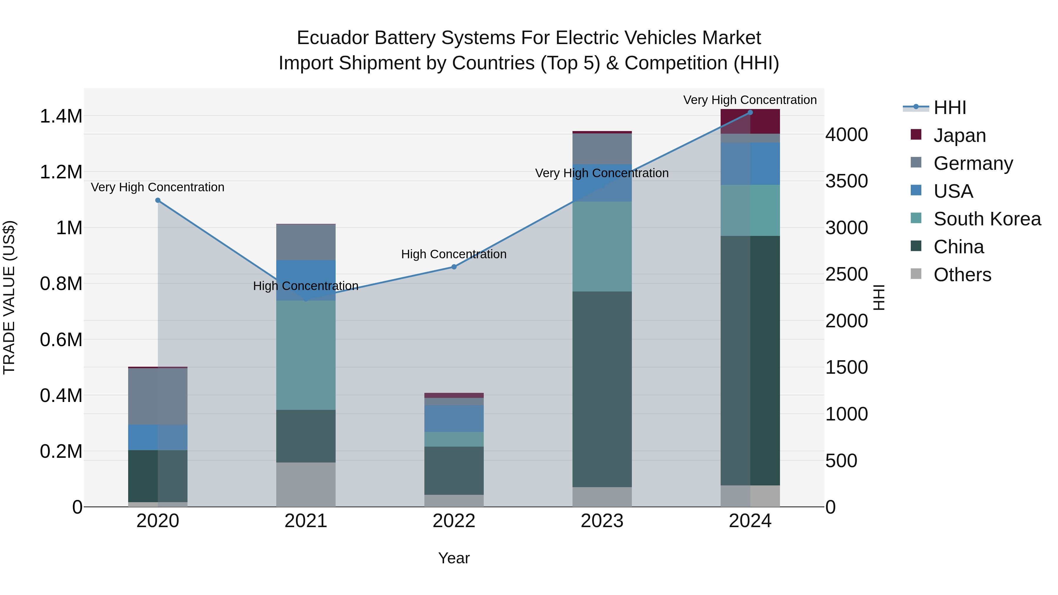 Ecuador Battery Systems for Electric Vehicles Market Top 5 Importing Countries and Market Competition (HHI) Analysis