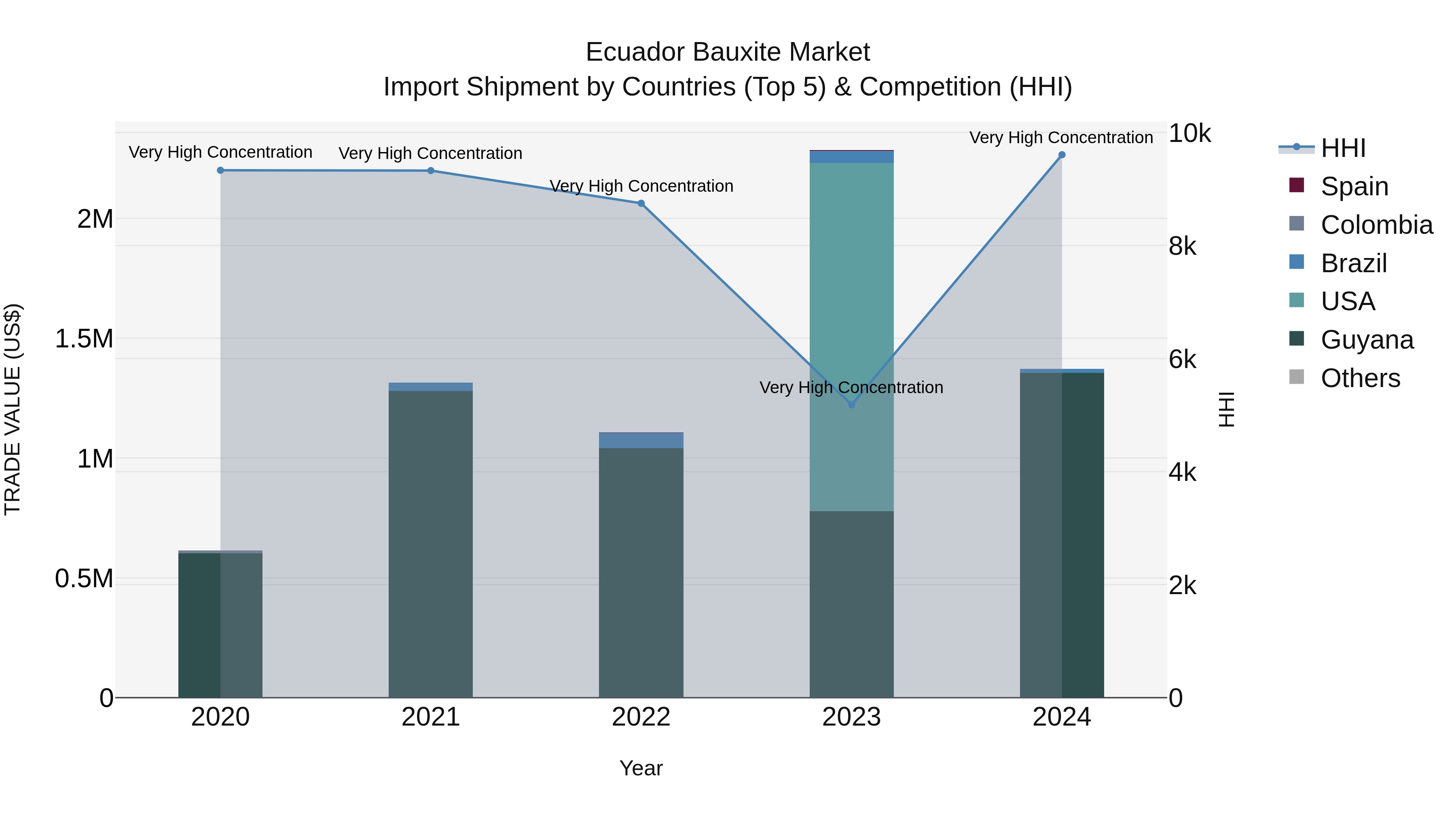 Ecuador Bauxite Market Top 5 Importing Countries and Market Competition (HHI) Analysis