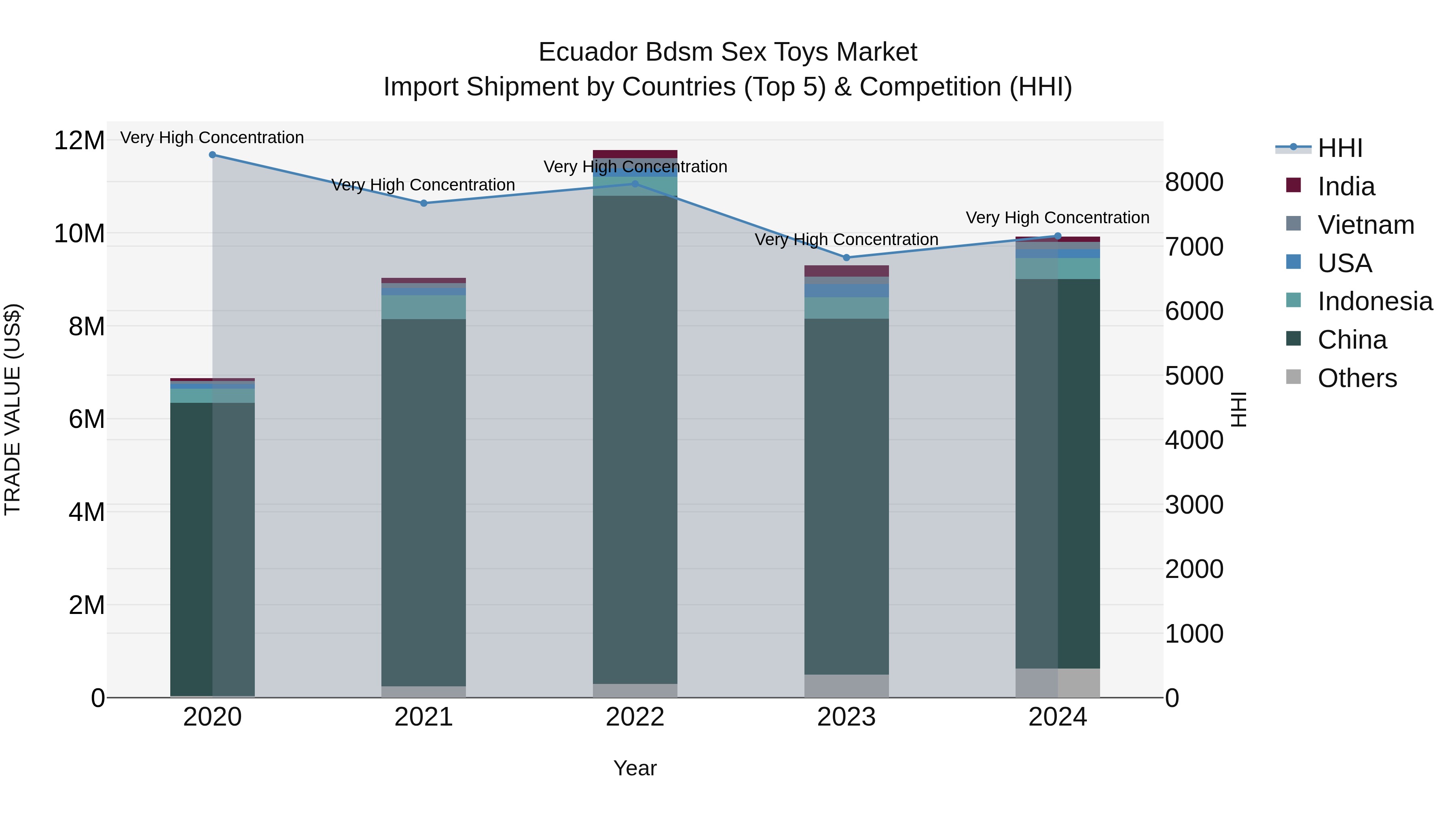Ecuador Bdsm Sex Toys Market Top 5 Importing Countries and Market Competition (HHI) Analysis
