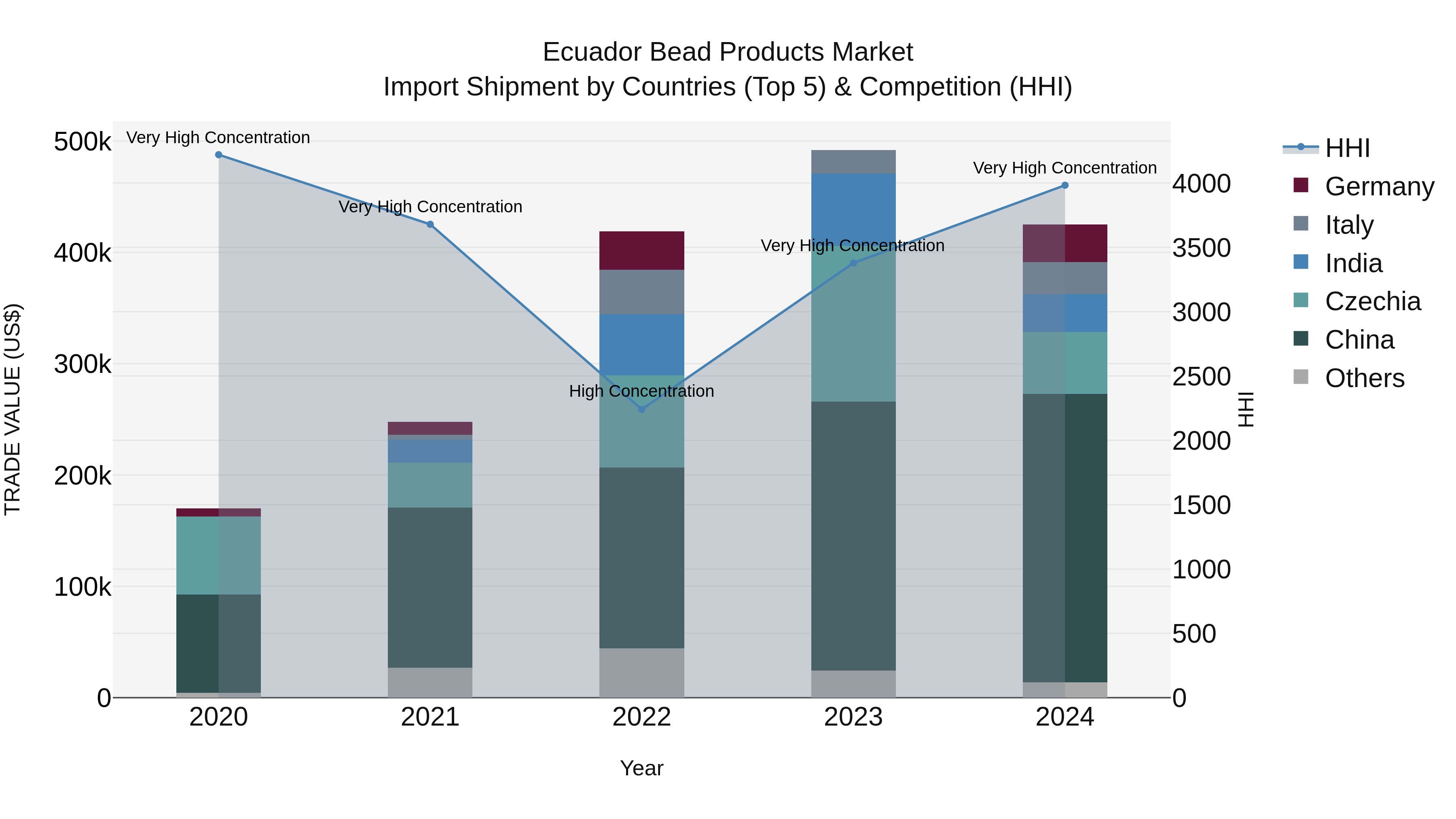 Ecuador Bead Products Market Top 5 Importing Countries and Market Competition (HHI) Analysis