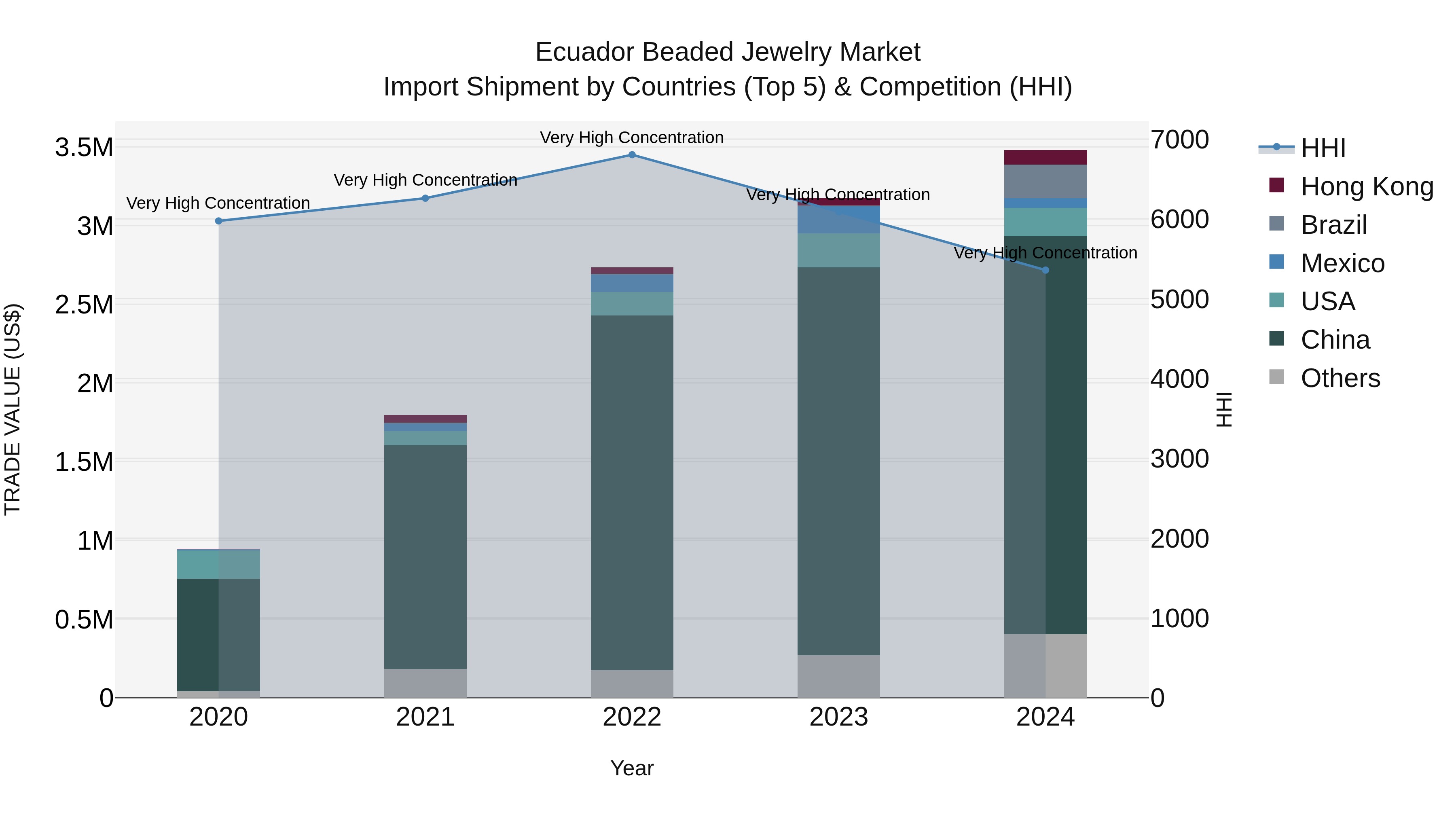 Ecuador Beaded Jewelry Market Top 5 Importing Countries and Market Competition (HHI) Analysis
