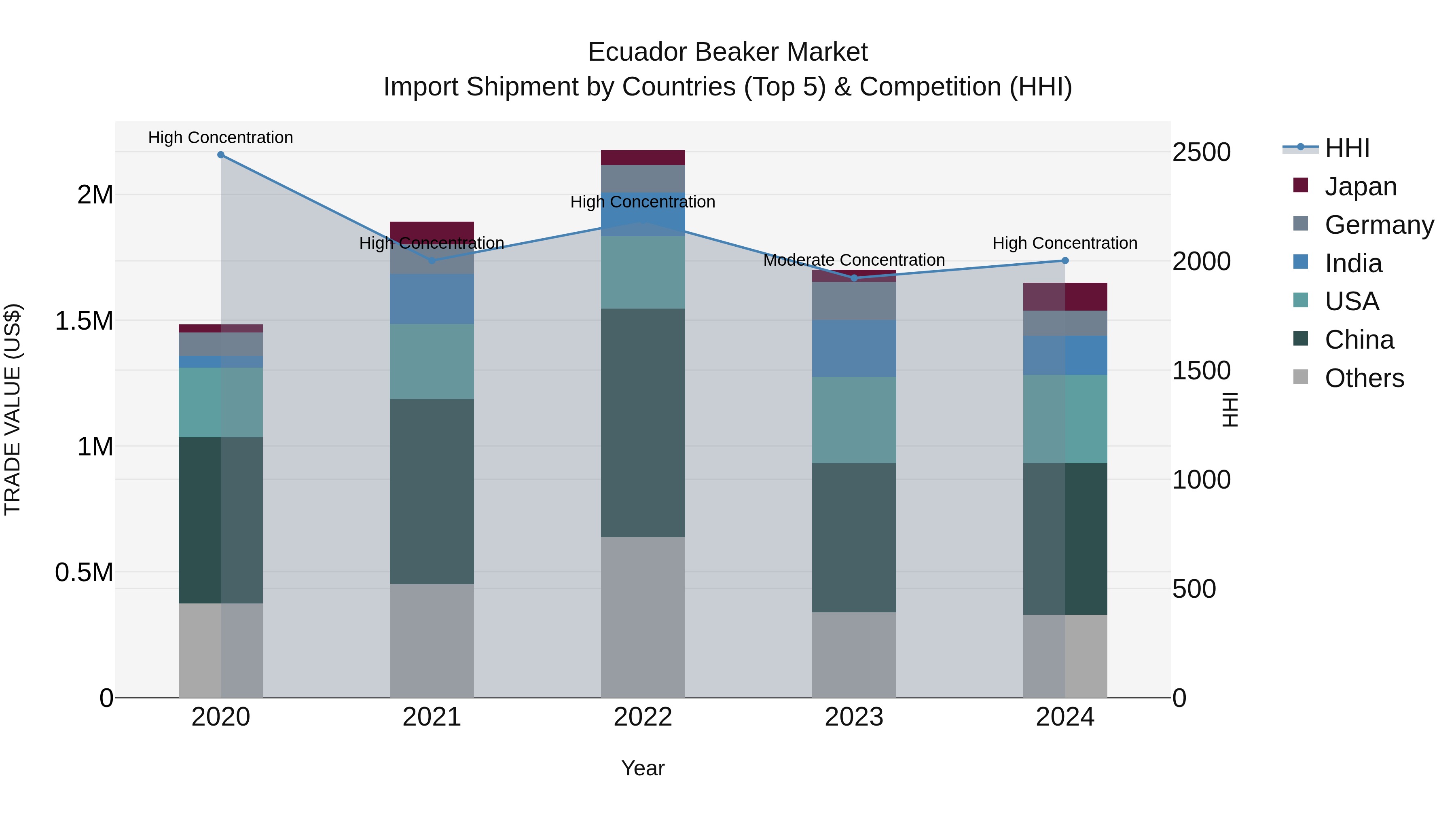 Ecuador Beaker Market Top 5 Importing Countries and Market Competition (HHI) Analysis