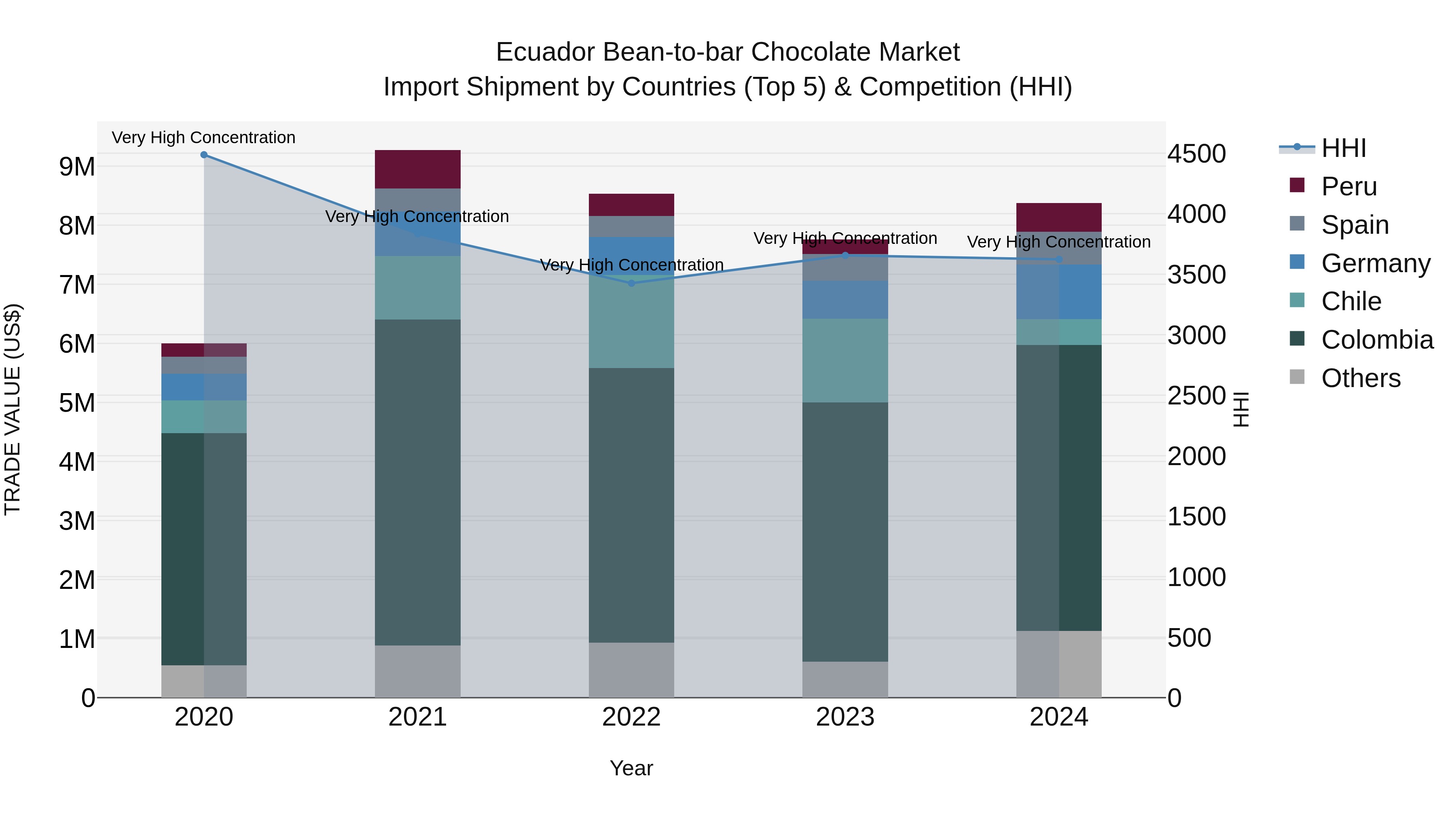 Ecuador Bean-to-bar Chocolate Market Top 5 Importing Countries and Market Competition (HHI) Analysis