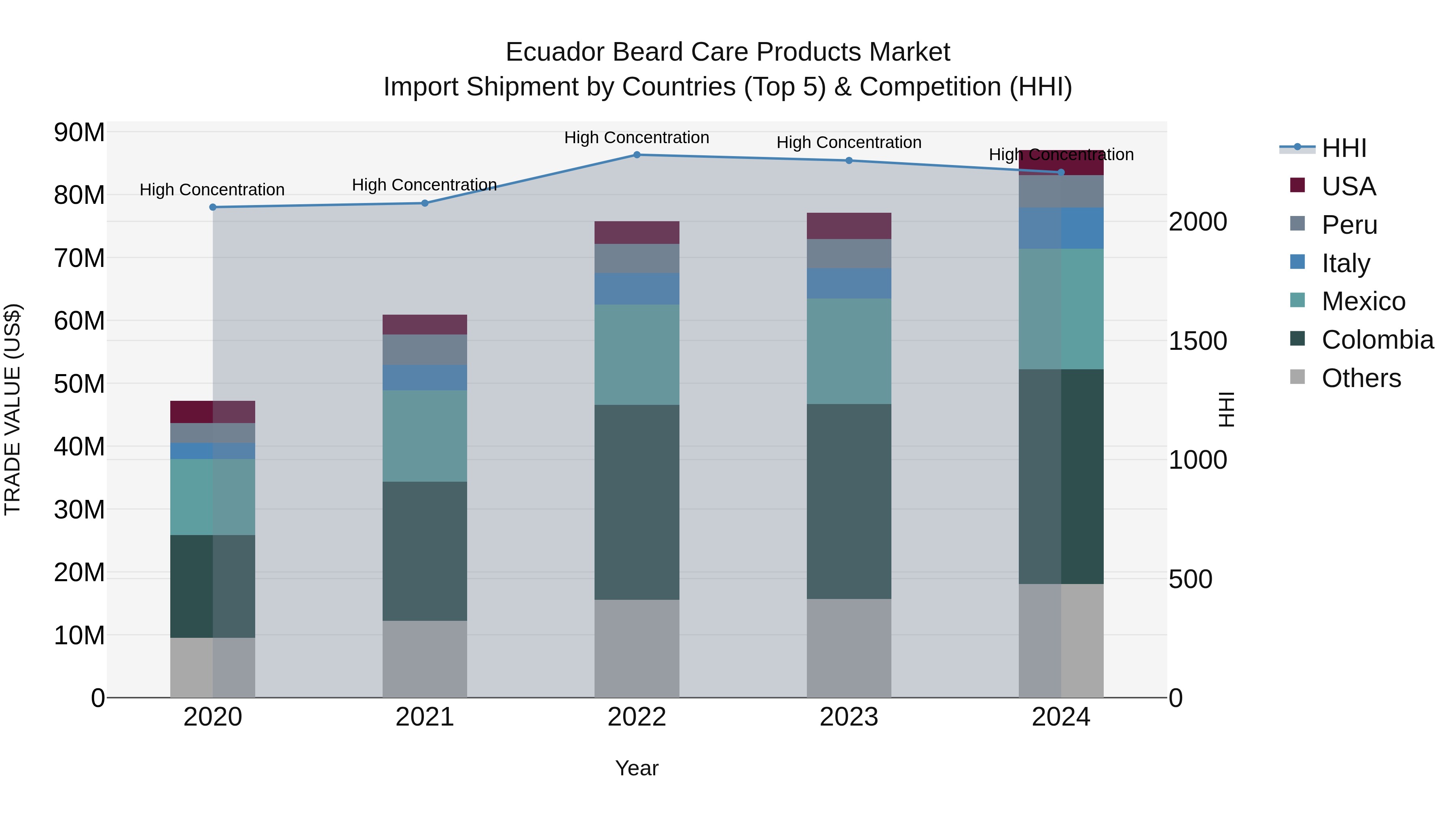 Ecuador Beard Care Products Market Top 5 Importing Countries and Market Competition (HHI) Analysis