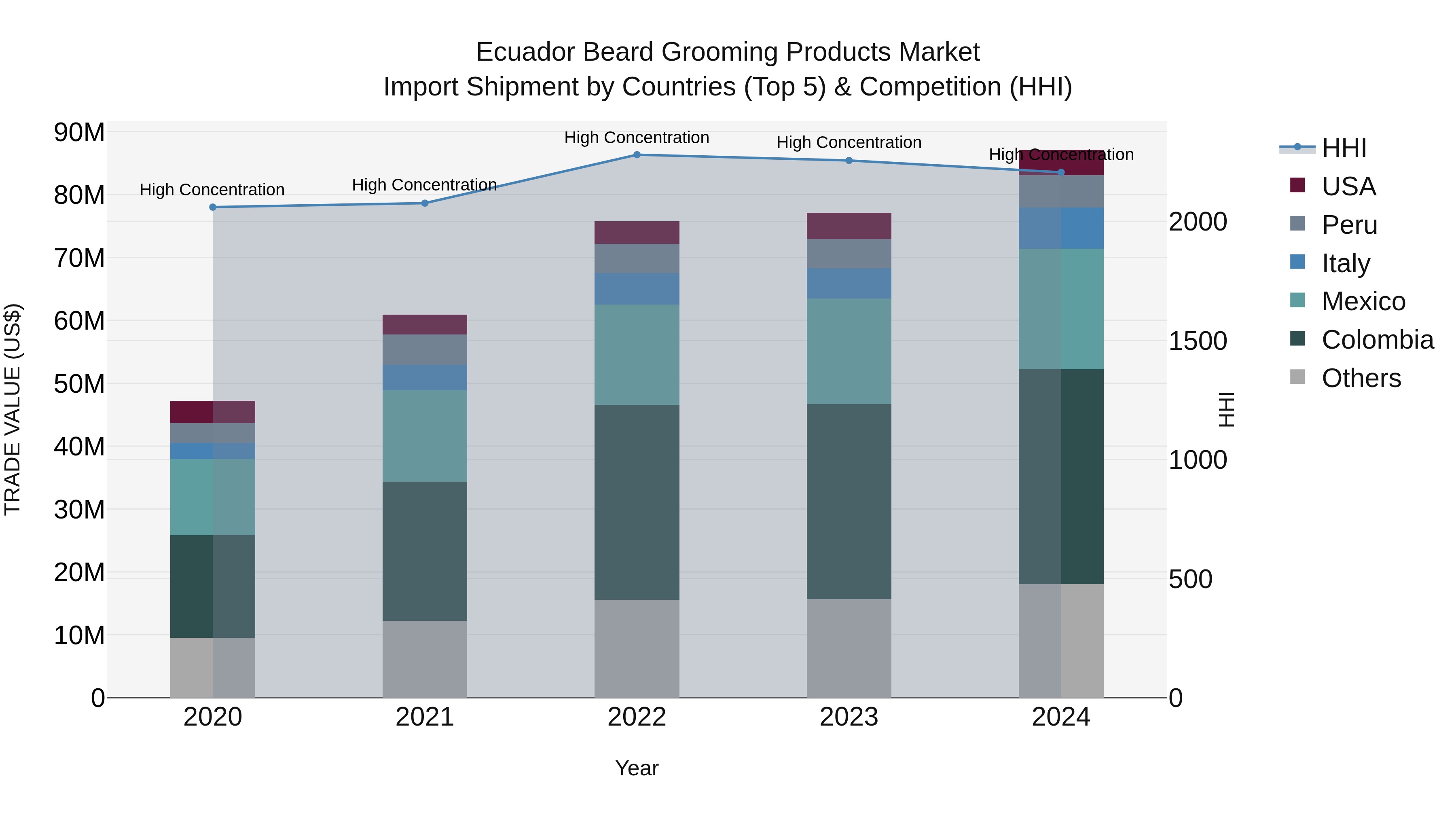 Ecuador Beard Grooming Products Market Top 5 Importing Countries and Market Competition (HHI) Analysis