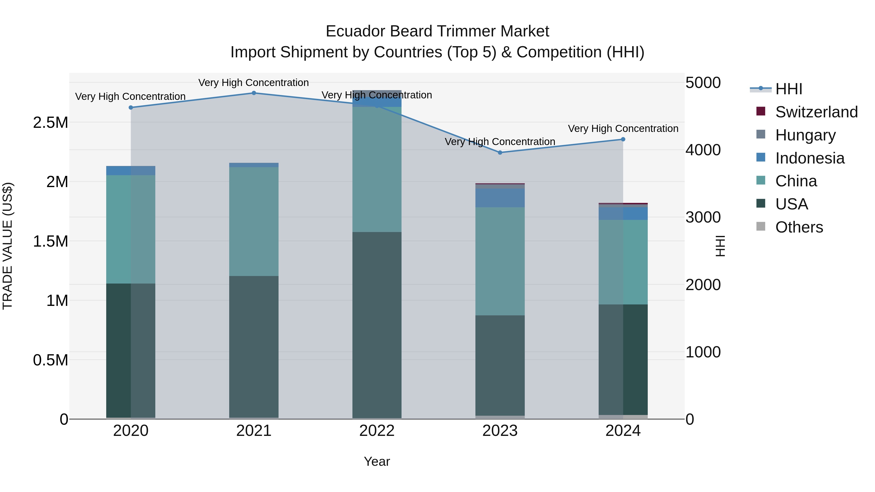 Ecuador Beard Trimmer Market Top 5 Importing Countries and Market Competition (HHI) Analysis