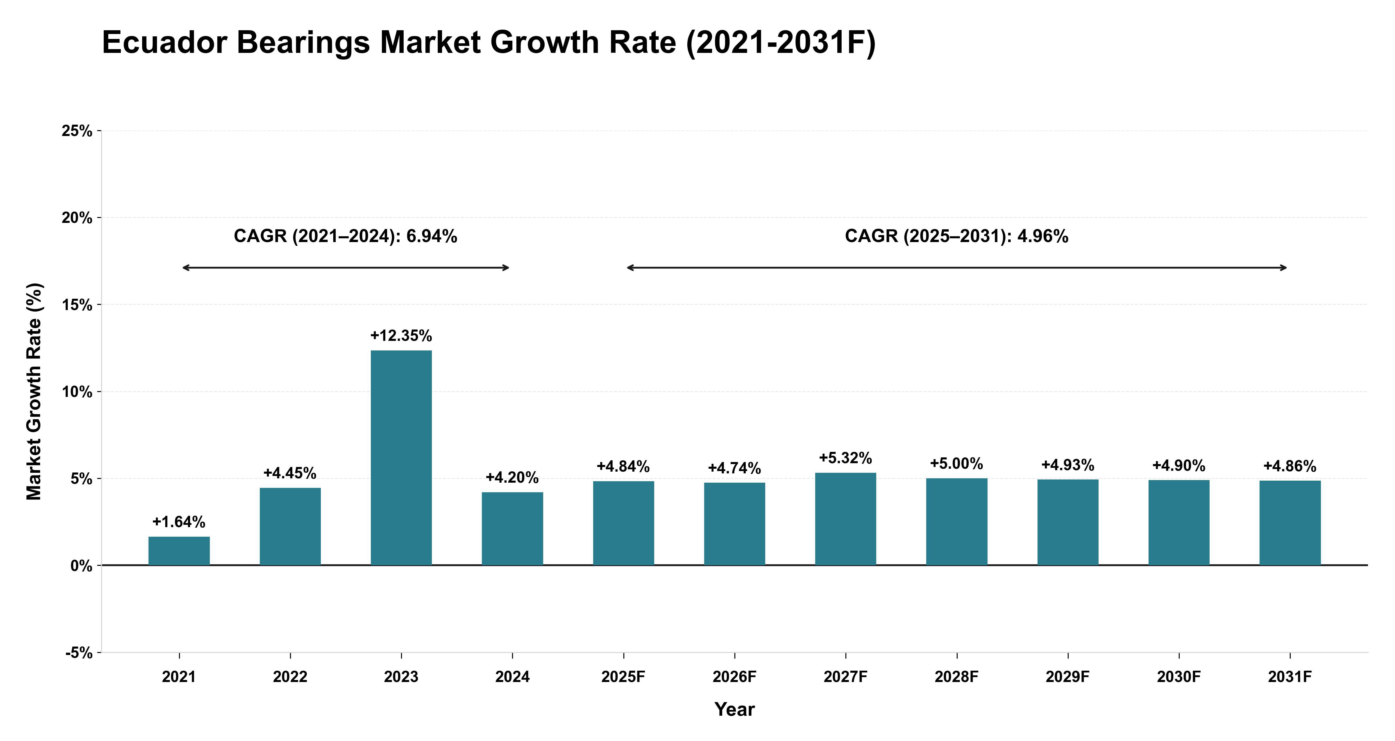 Ecuador Bearings Market Year-wise Growth Rate (2021-2031F)