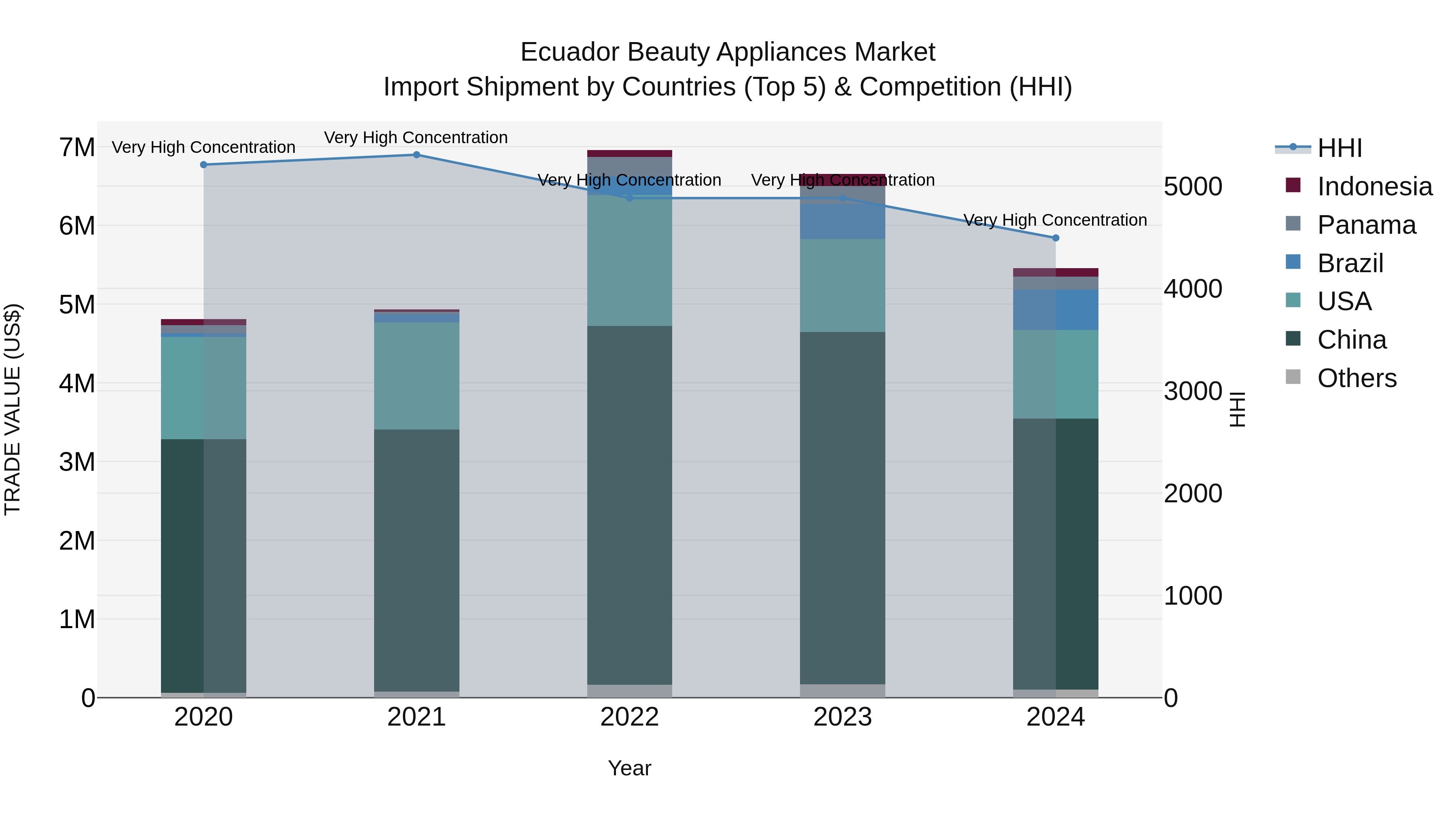 Ecuador Beauty Appliances Market Top 5 Importing Countries and Market Competition (HHI) Analysis