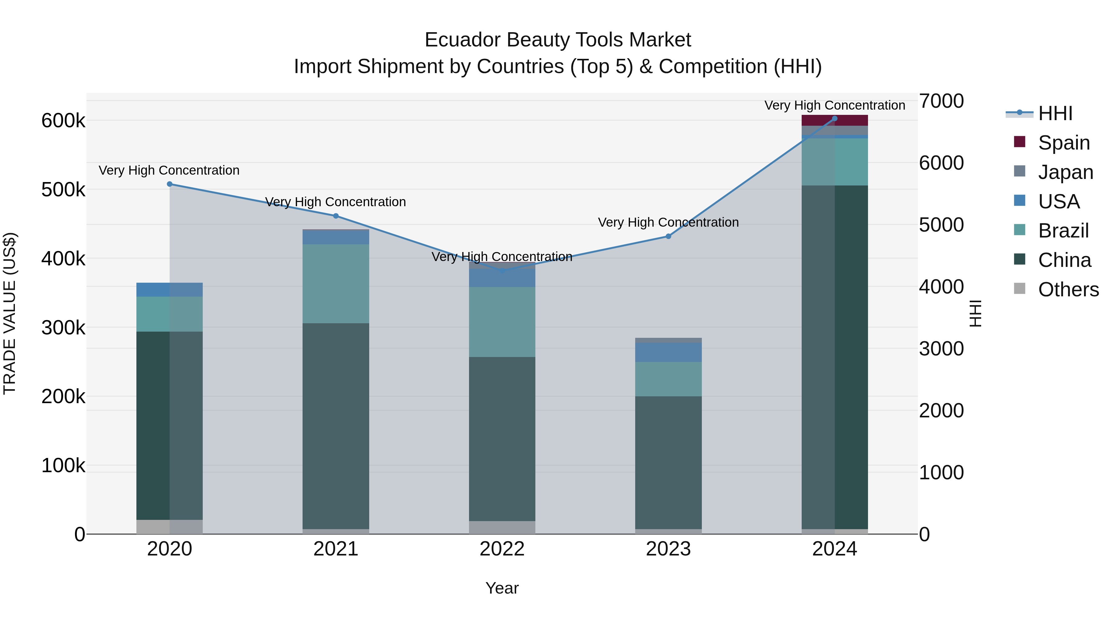 Ecuador Beauty Tools Market Top 5 Importing Countries and Market Competition (HHI) Analysis