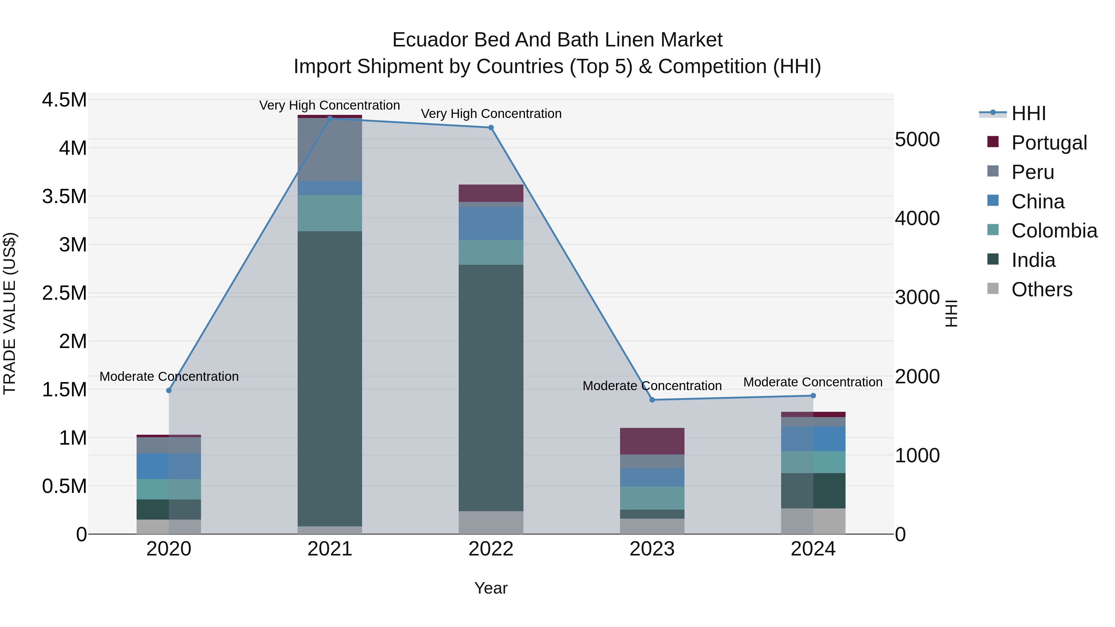 Ecuador Bed and Bath Linen Market Top 5 Importing Countries and Market Competition (HHI) Analysis