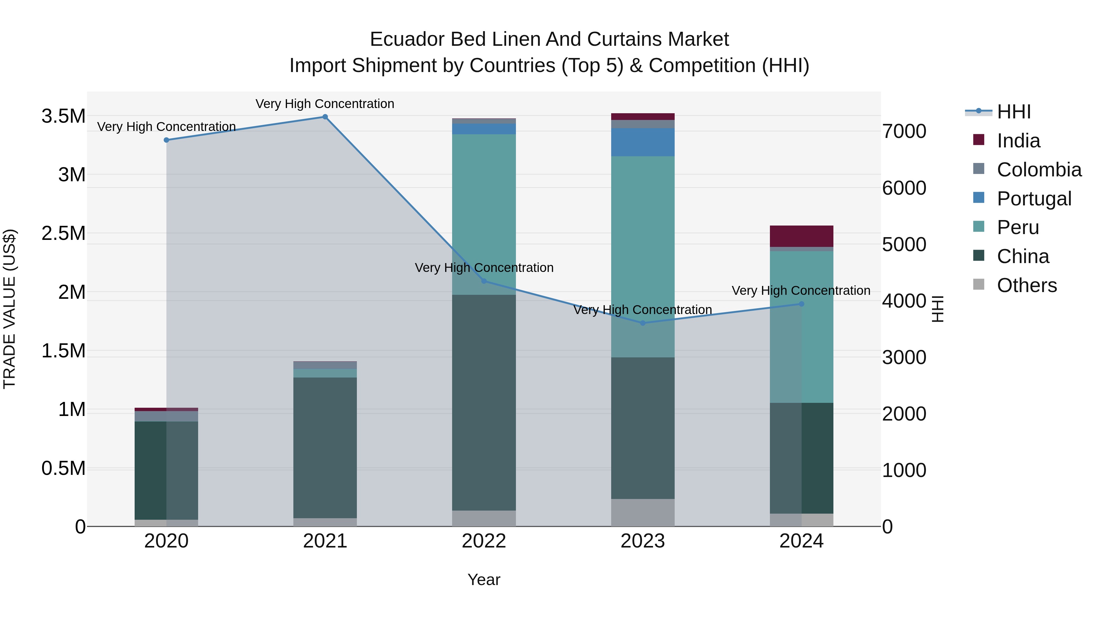 Ecuador Bed Linen and Curtains Market Top 5 Importing Countries and Market Competition (HHI) Analysis